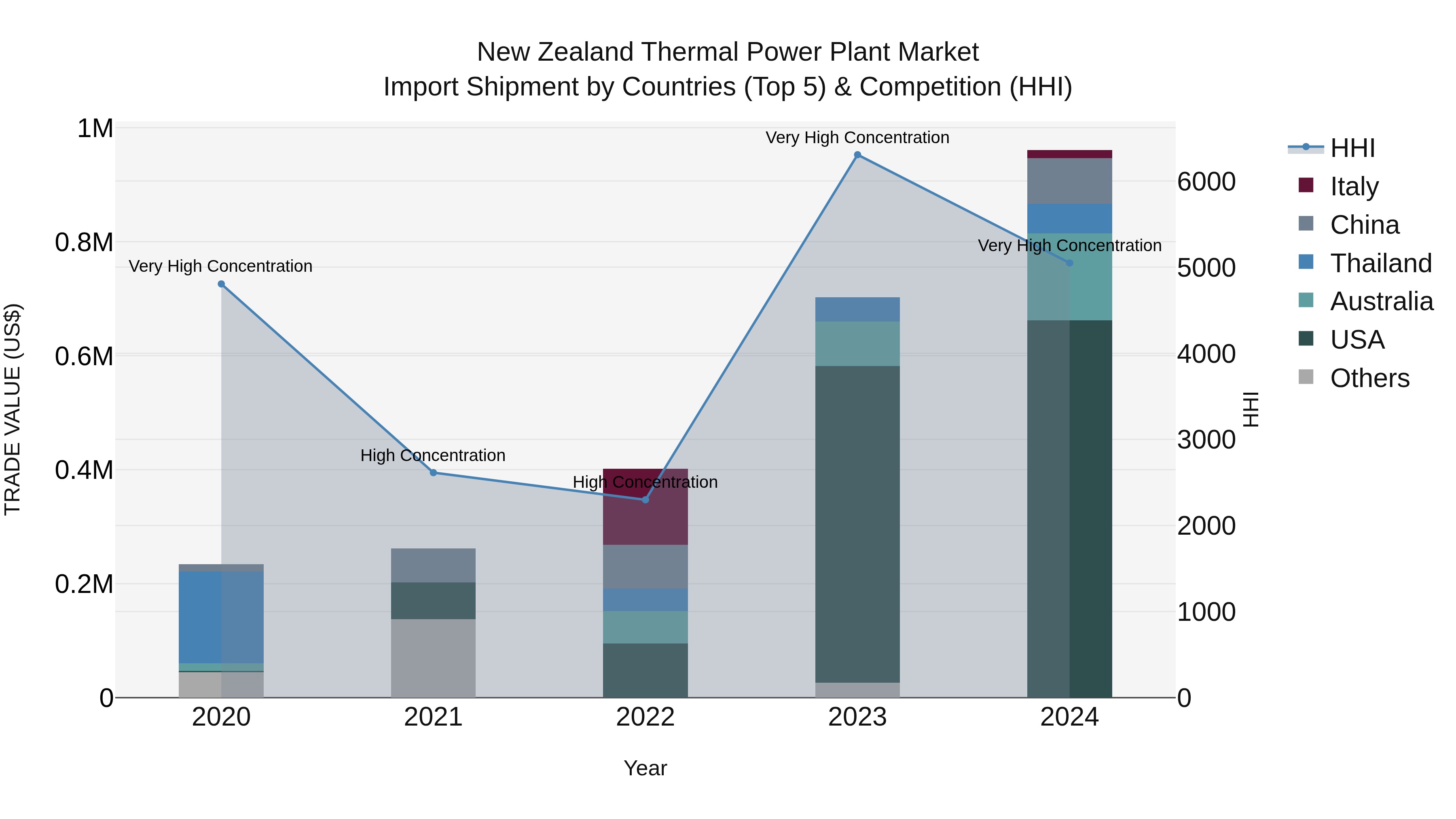 New Zealand Thermal Power Plant Market Top 5 Importing Countries and Market Competition (HHI) Analysis