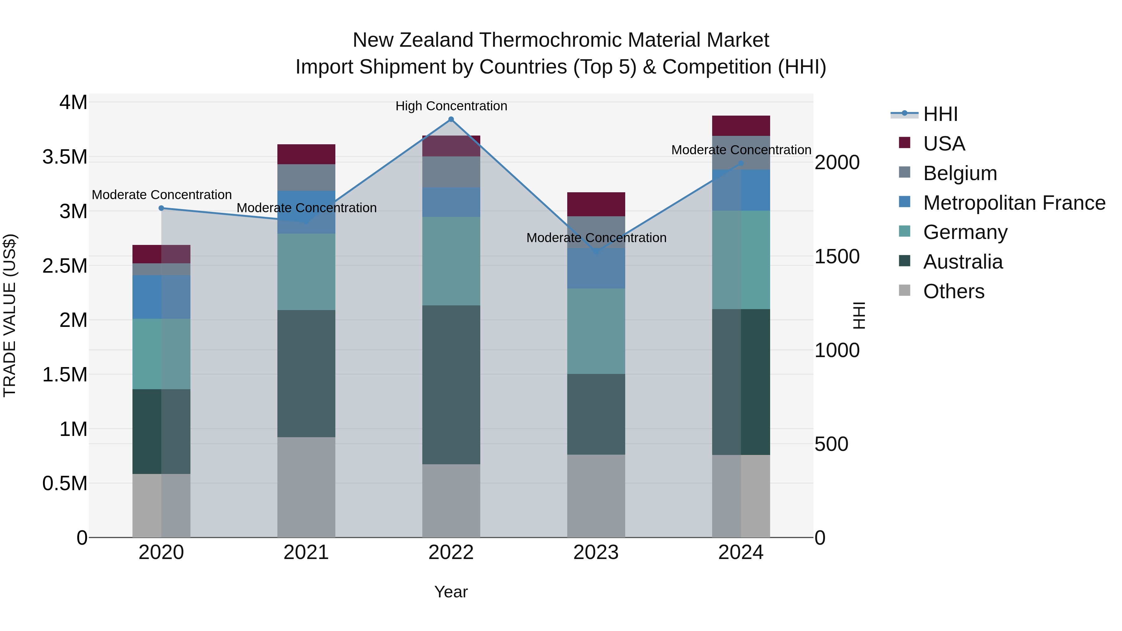 New Zealand Thermochromic Material Market Top 5 Importing Countries and Market Competition (HHI) Analysis