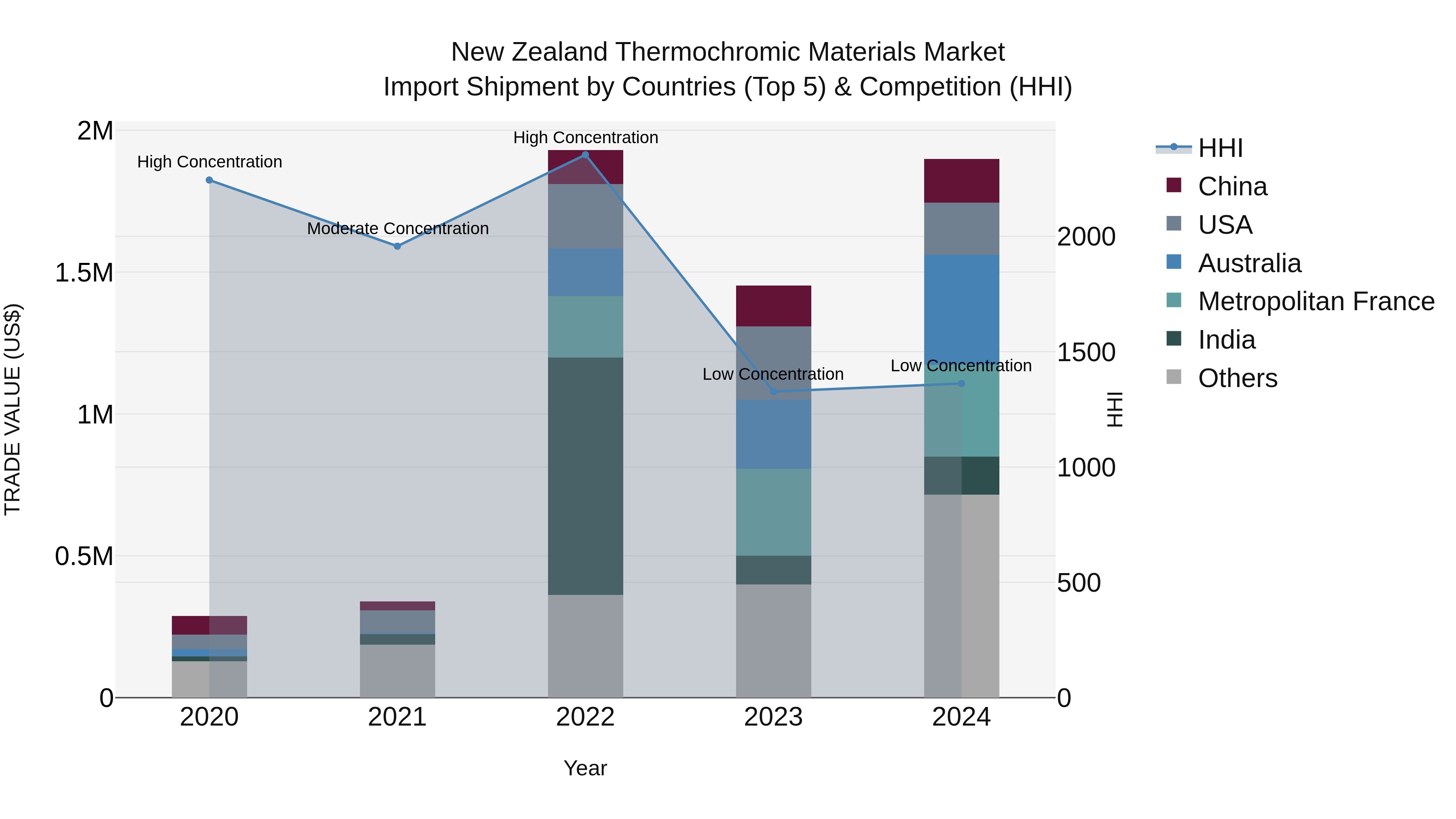 New Zealand Thermochromic Materials Market Top 5 Importing Countries and Market Competition (HHI) Analysis