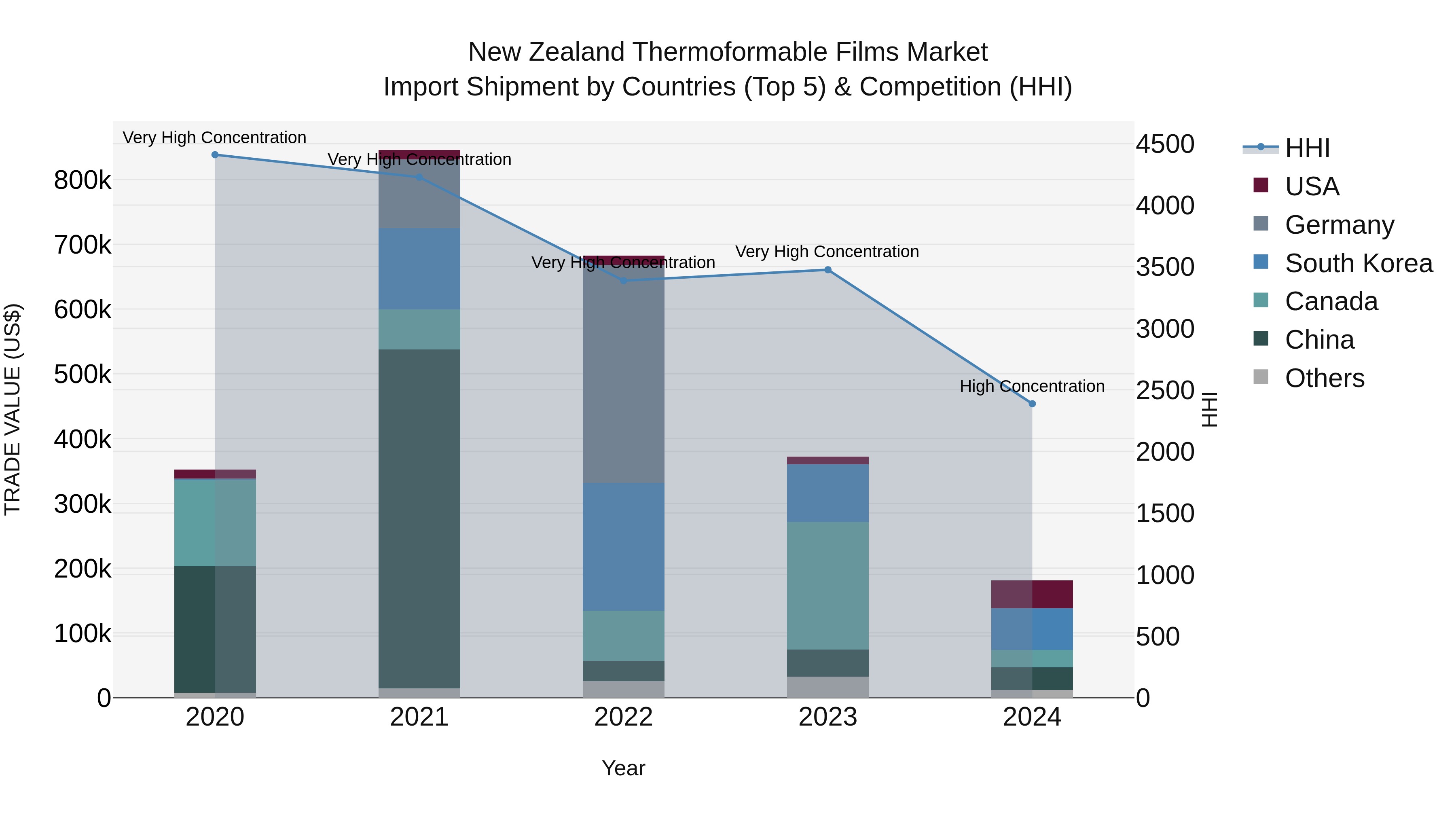 New Zealand Thermoformable Films Market Top 5 Importing Countries and Market Competition (HHI) Analysis