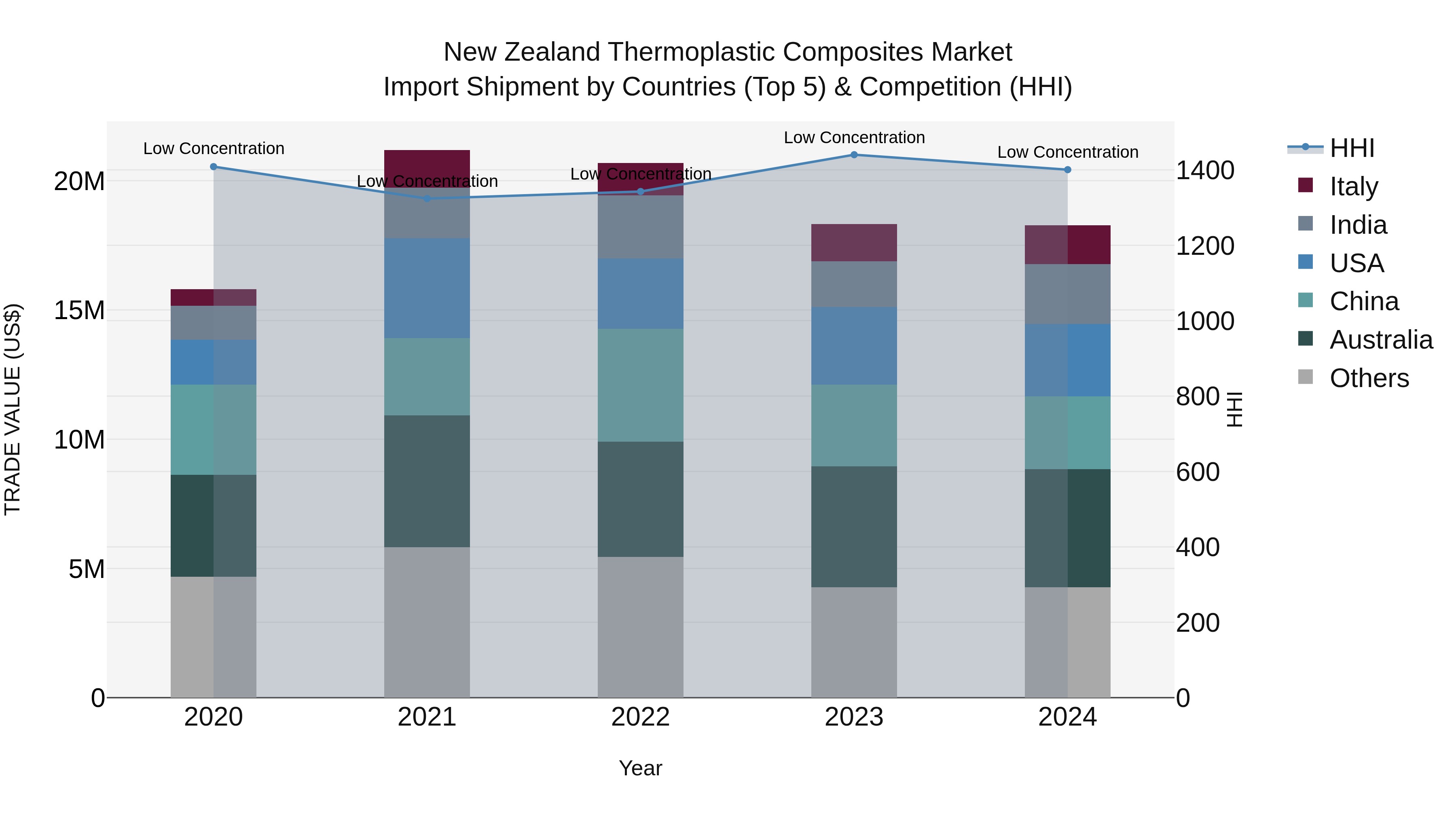 New Zealand Thermoplastic Composites Market Top 5 Importing Countries and Market Competition (HHI) Analysis