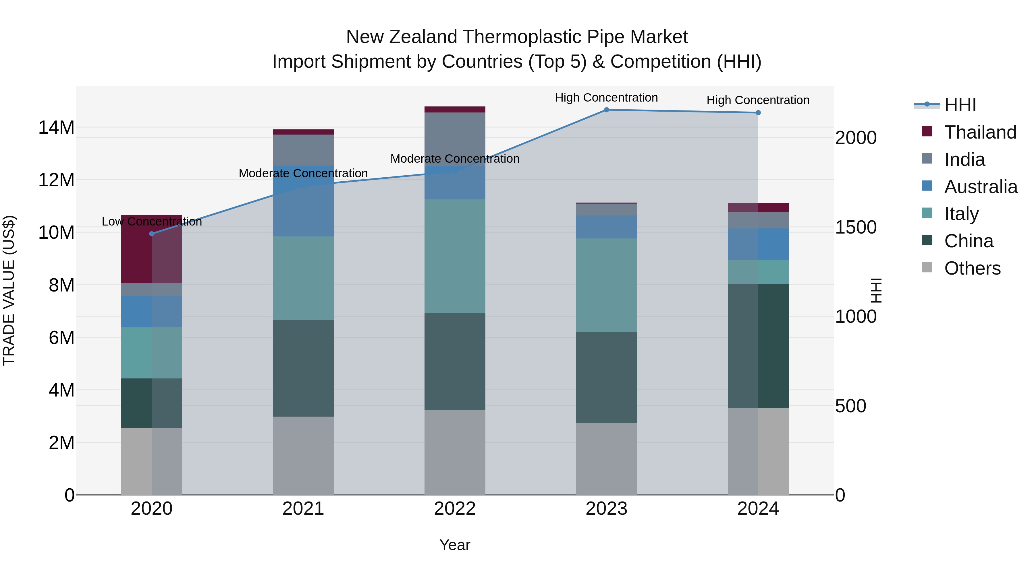New Zealand Thermoplastic Pipe Market Top 5 Importing Countries and Market Competition (HHI) Analysis