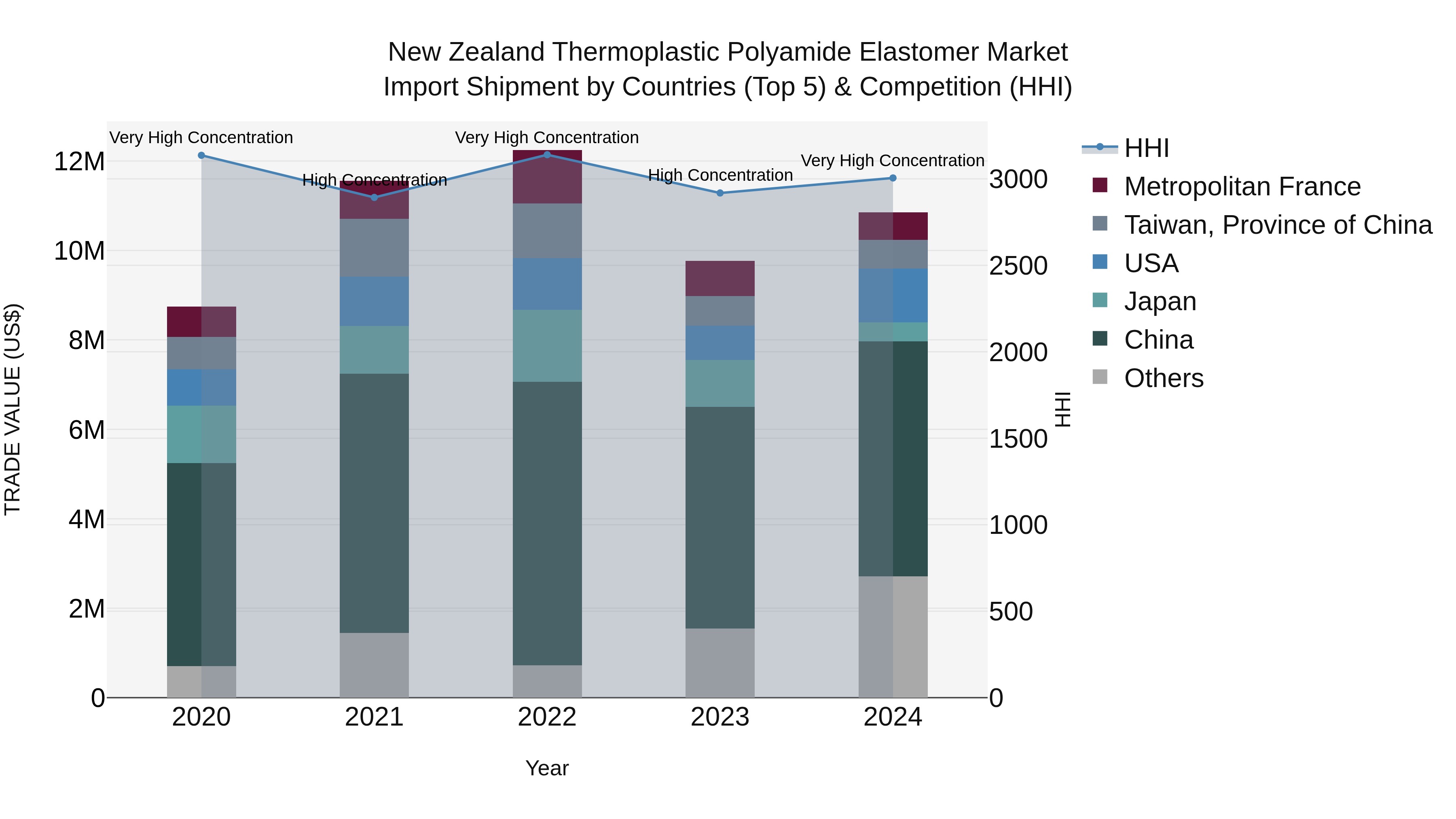 New Zealand Thermoplastic Polyamide Elastomer Market Top 5 Importing Countries and Market Competition (HHI) Analysis