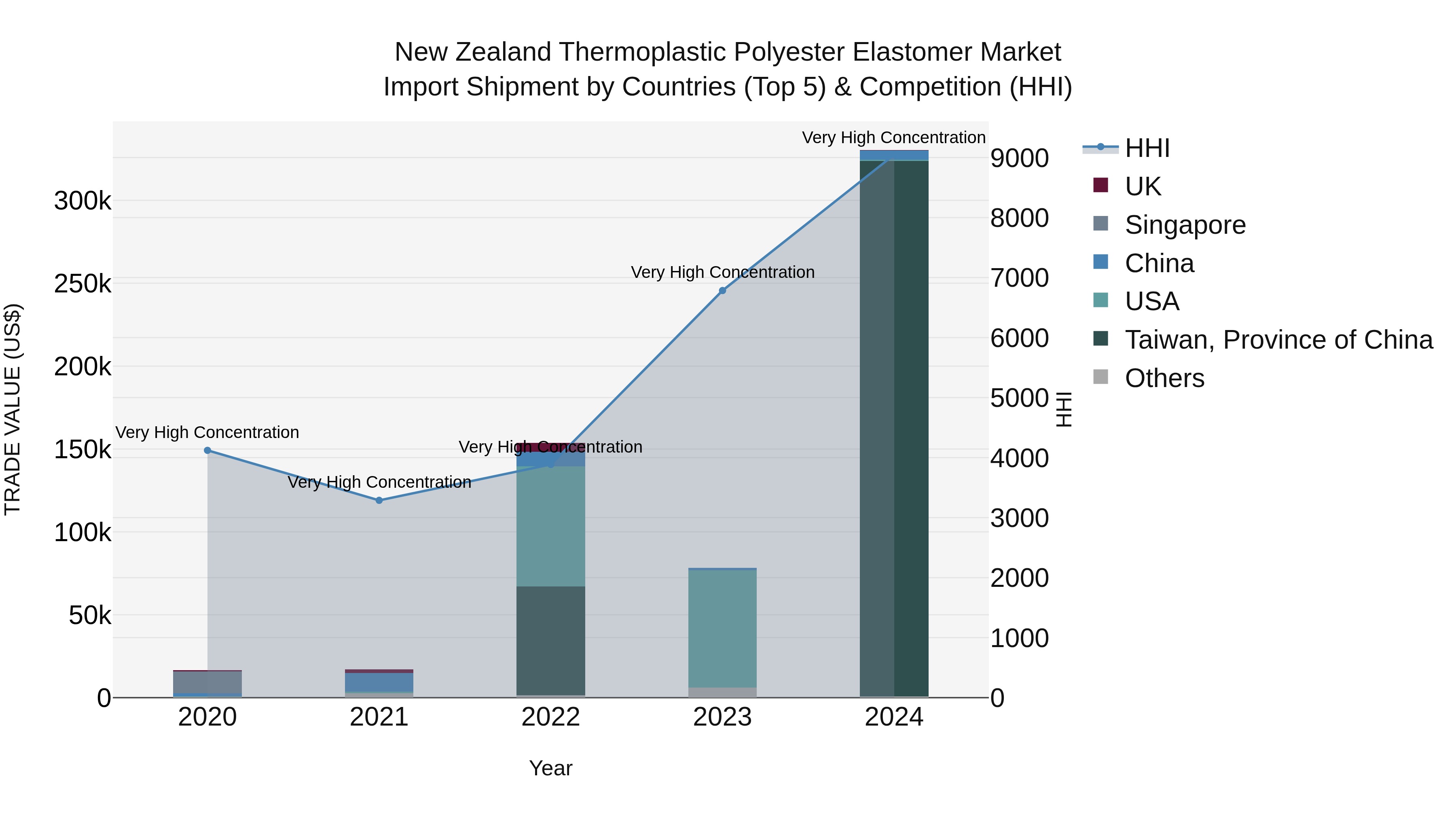 New Zealand Thermoplastic Polyester Elastomer Market Top 5 Importing Countries and Market Competition (HHI) Analysis