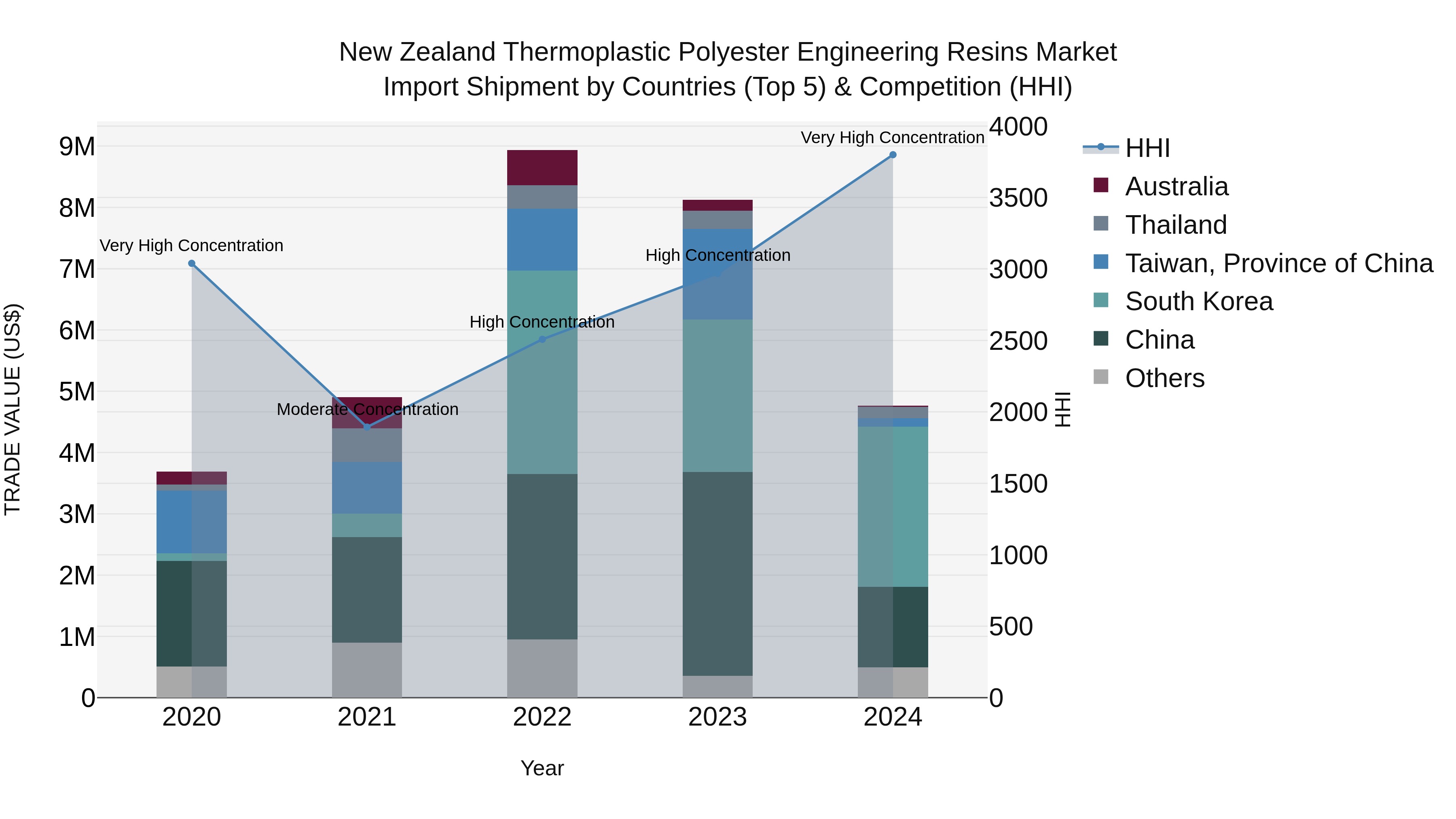 New Zealand Thermoplastic Polyester Engineering Resins Market Top 5 Importing Countries and Market Competition (HHI) Analysis