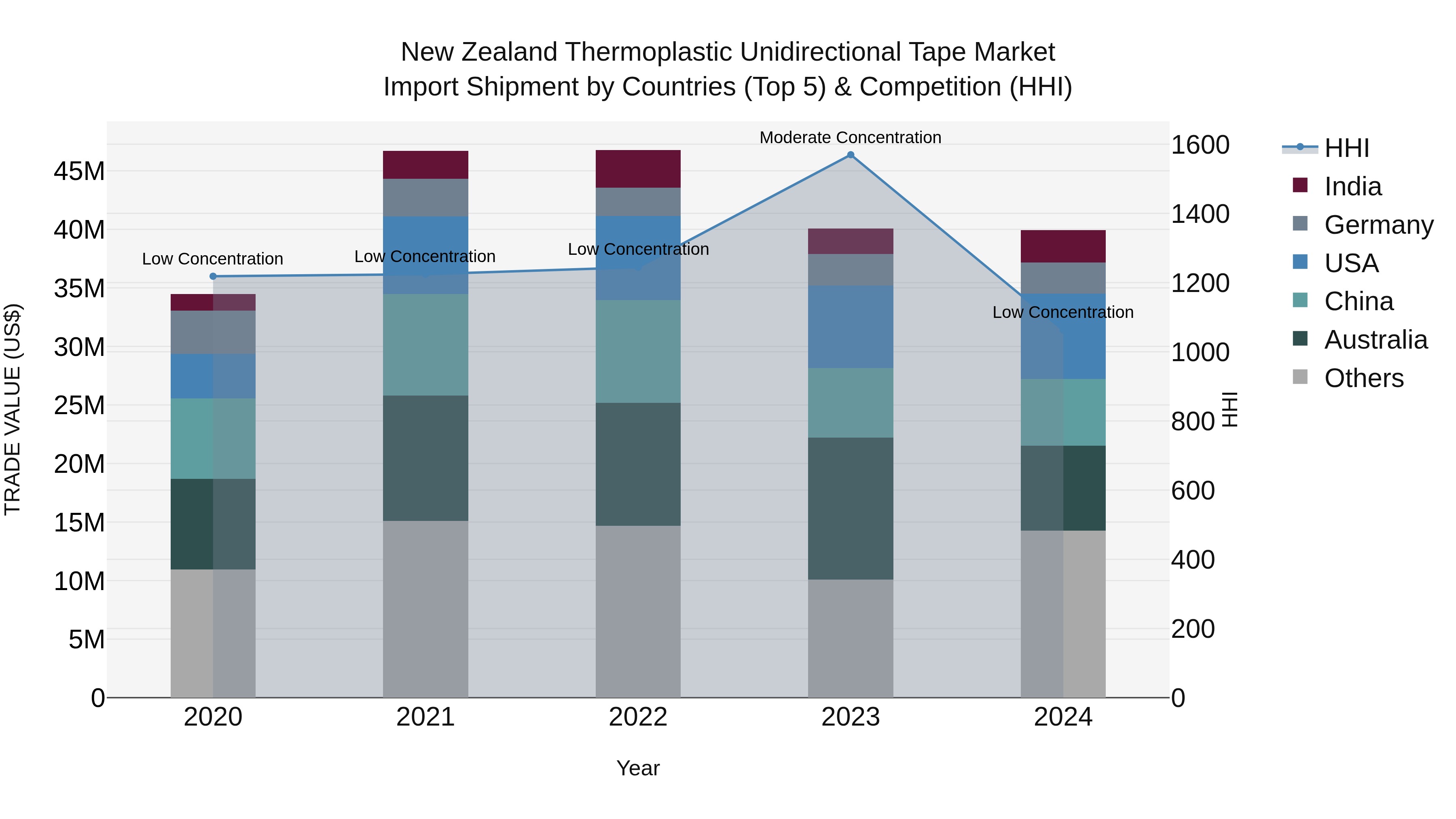 New Zealand Thermoplastic Unidirectional Tape Market Top 5 Importing Countries and Market Competition (HHI) Analysis