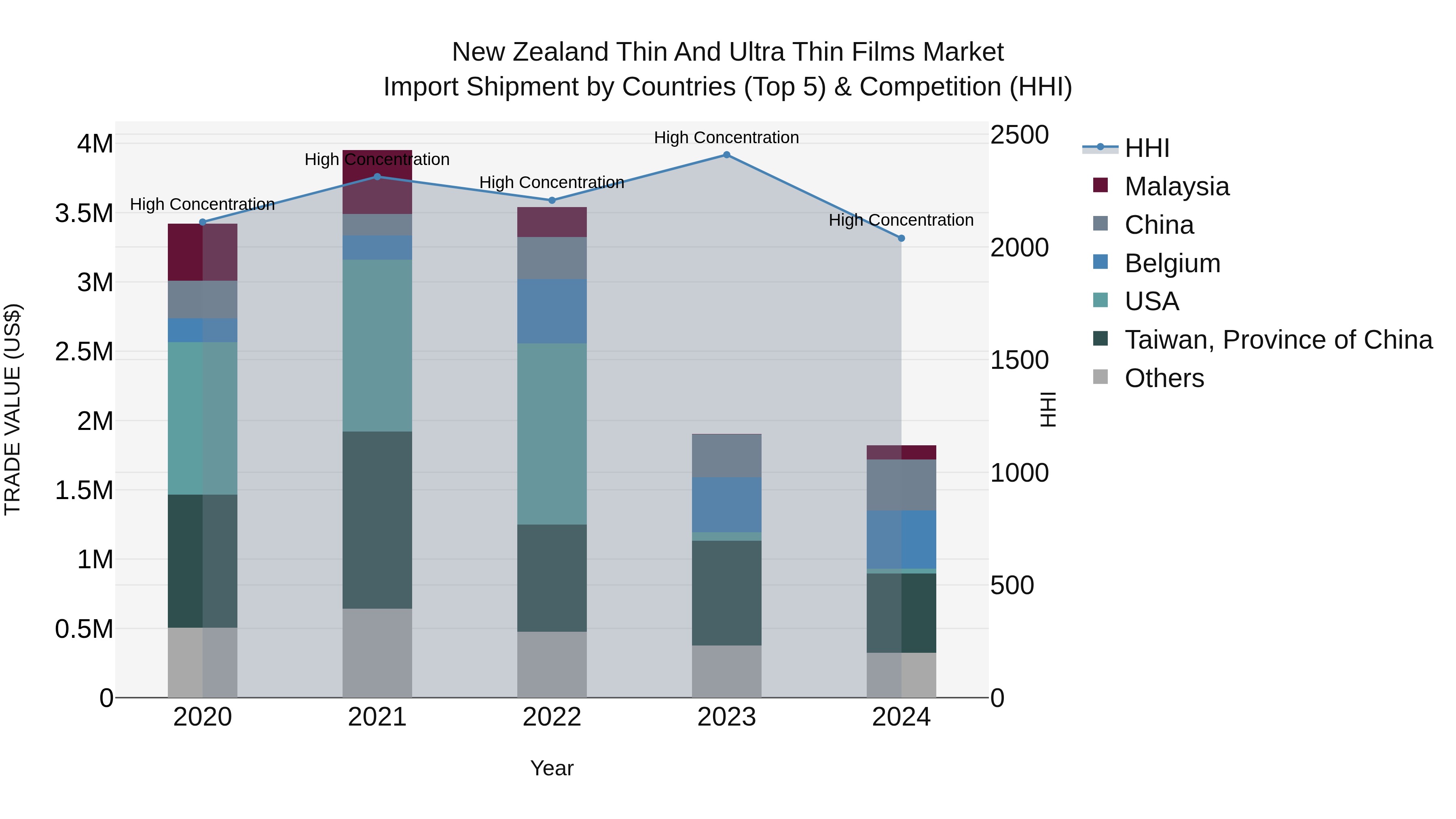 New Zealand Thin and Ultra Thin Films Market Top 5 Importing Countries and Market Competition (HHI) Analysis