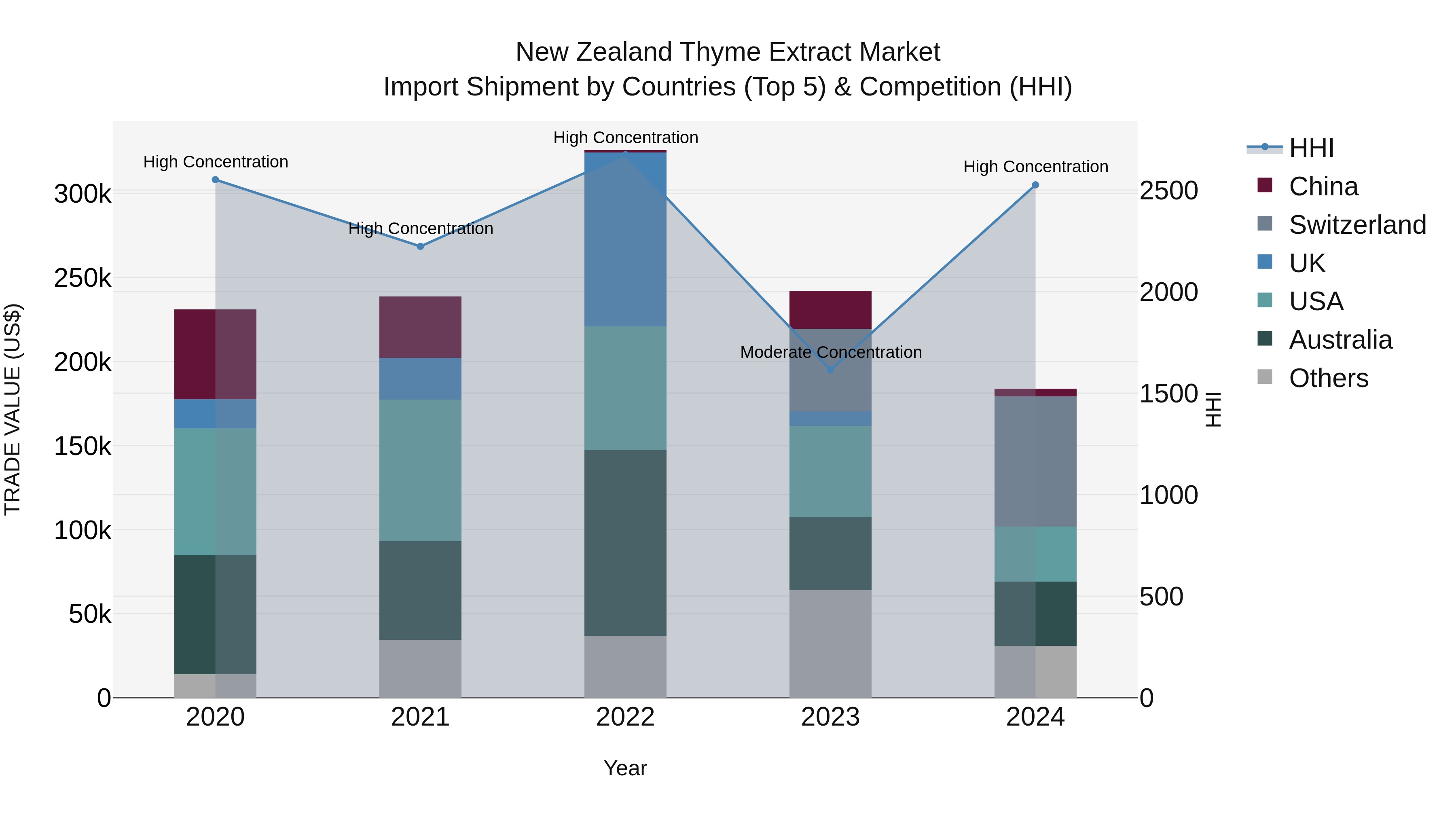 New Zealand Thyme Extract Market Top 5 Importing Countries and Market Competition (HHI) Analysis