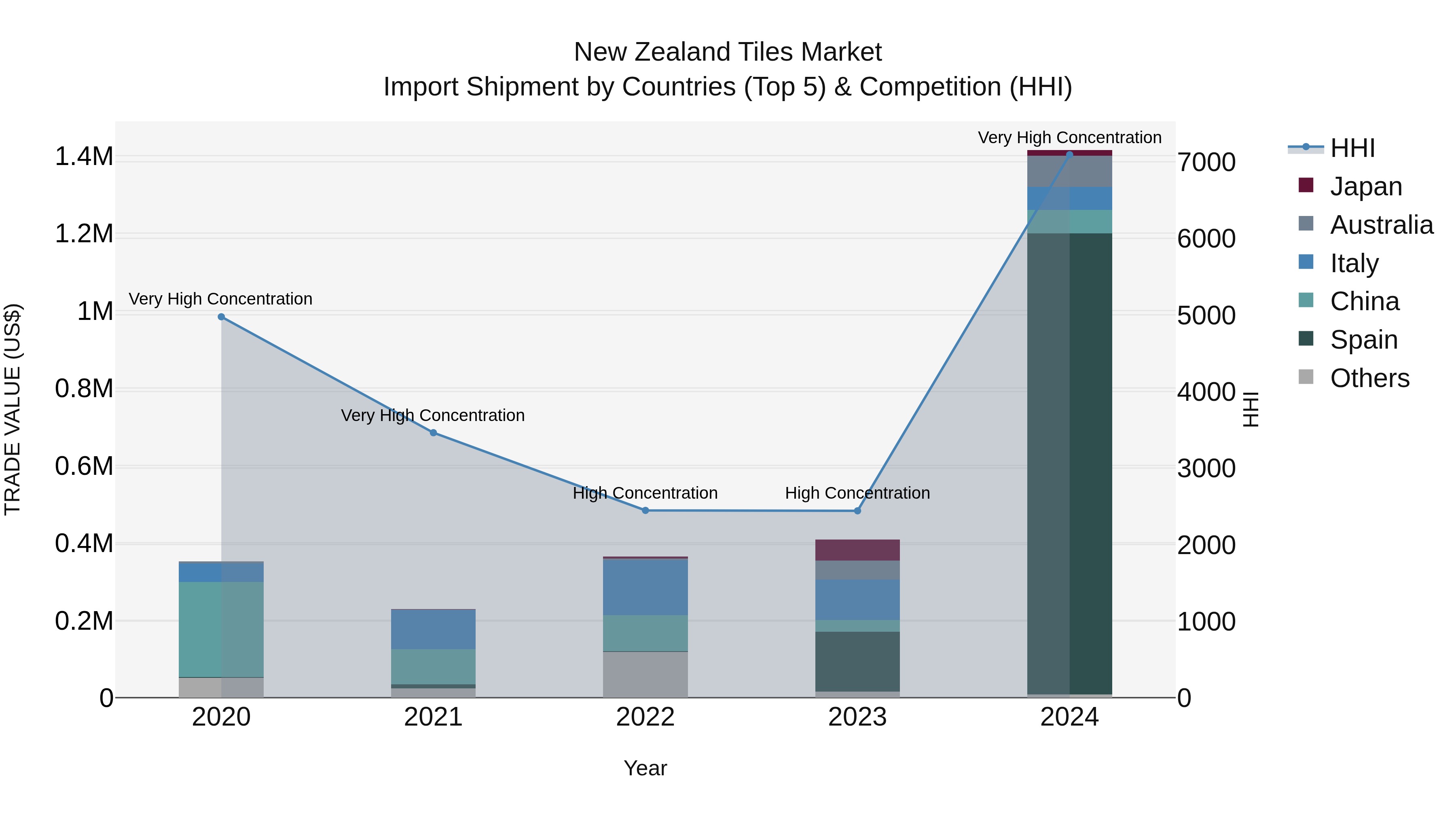 New Zealand Tiles Market Top 5 Importing Countries and Market Competition (HHI) Analysis