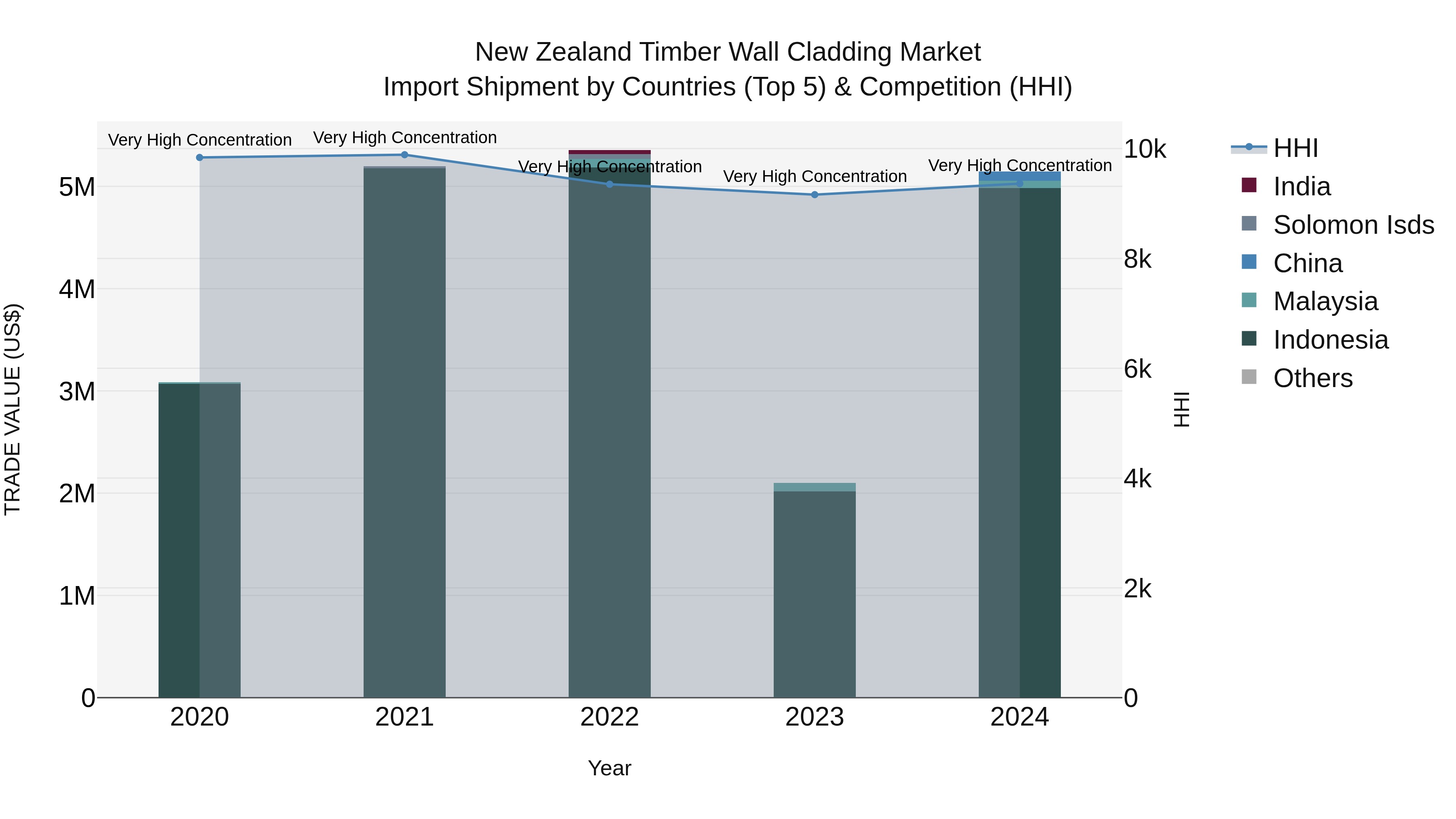 New Zealand Timber Wall Cladding Market Top 5 Importing Countries and Market Competition (HHI) Analysis