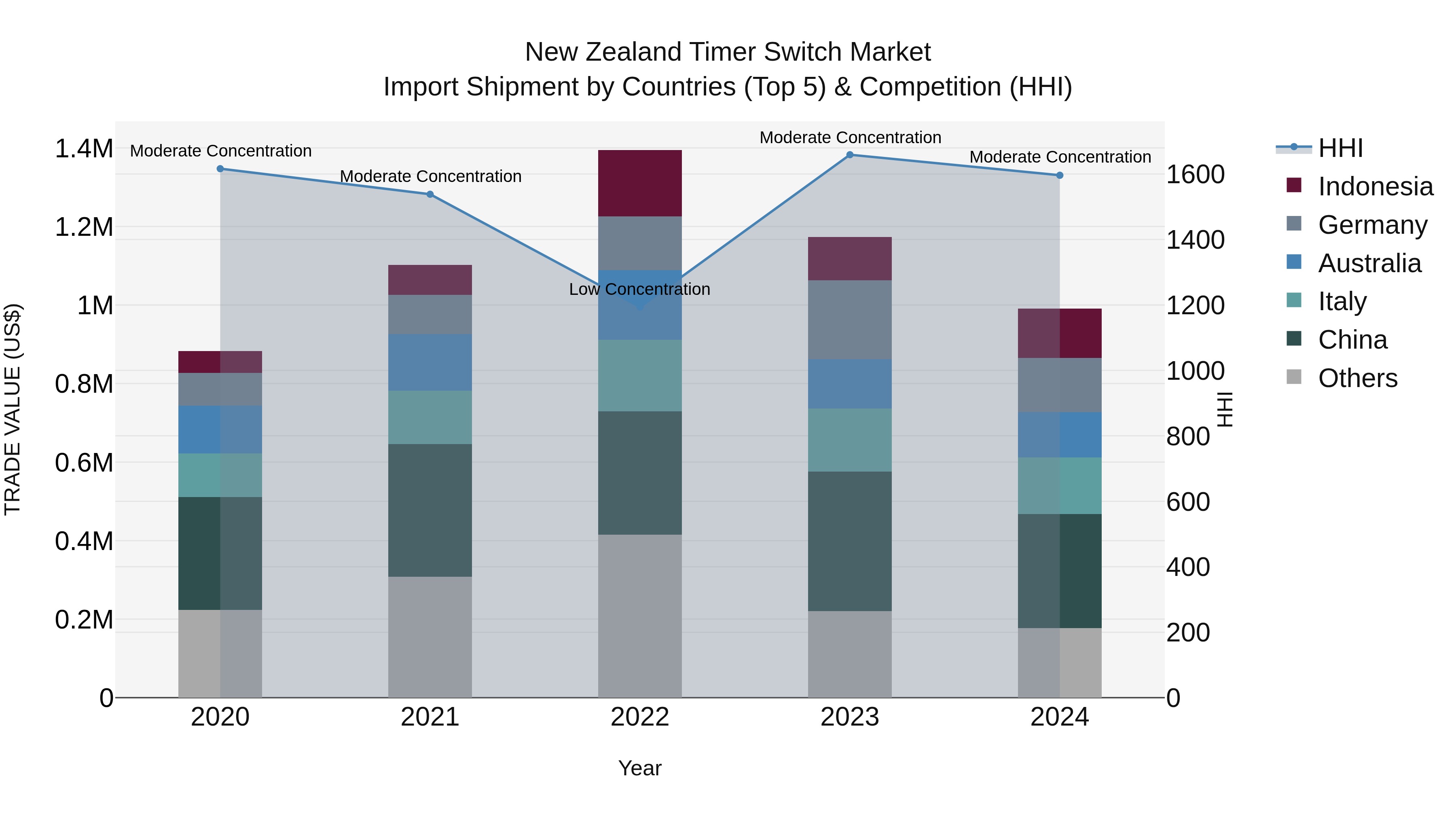 New Zealand Timer Switch Market Top 5 Importing Countries and Market Competition (HHI) Analysis