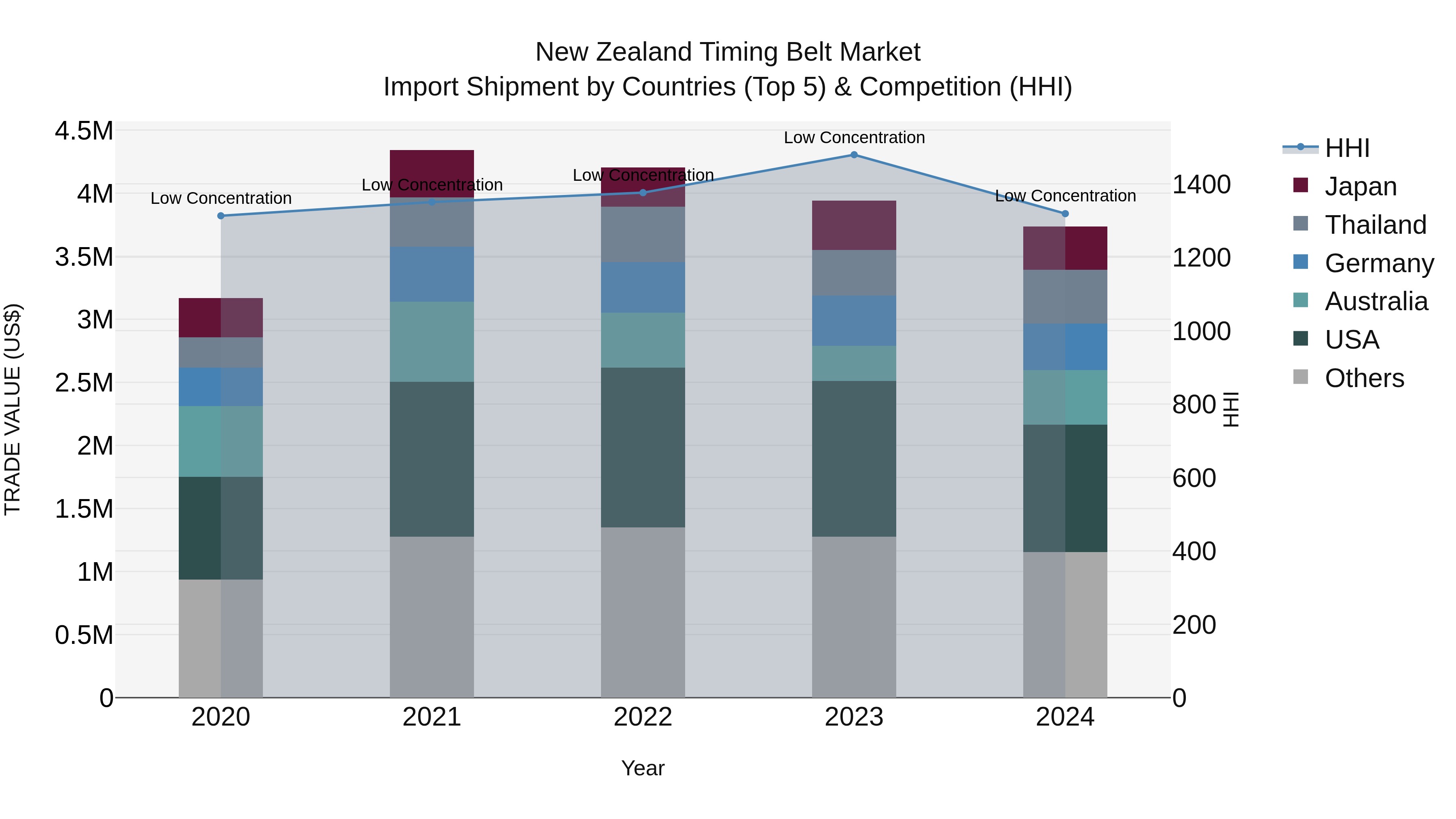 New Zealand Timing Belt Market Top 5 Importing Countries and Market Competition (HHI) Analysis