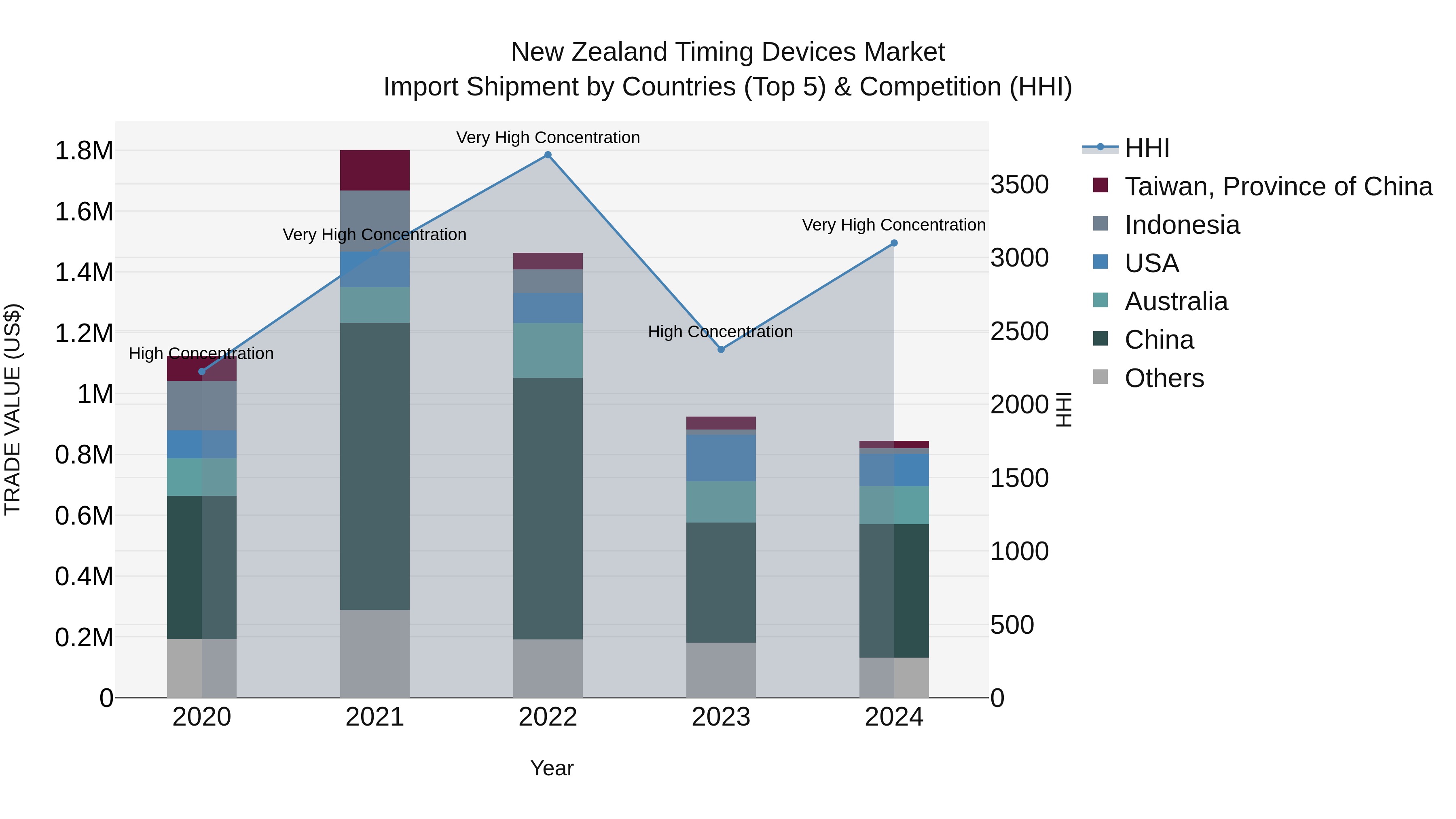 New Zealand Timing Devices Market Top 5 Importing Countries and Market Competition (HHI) Analysis