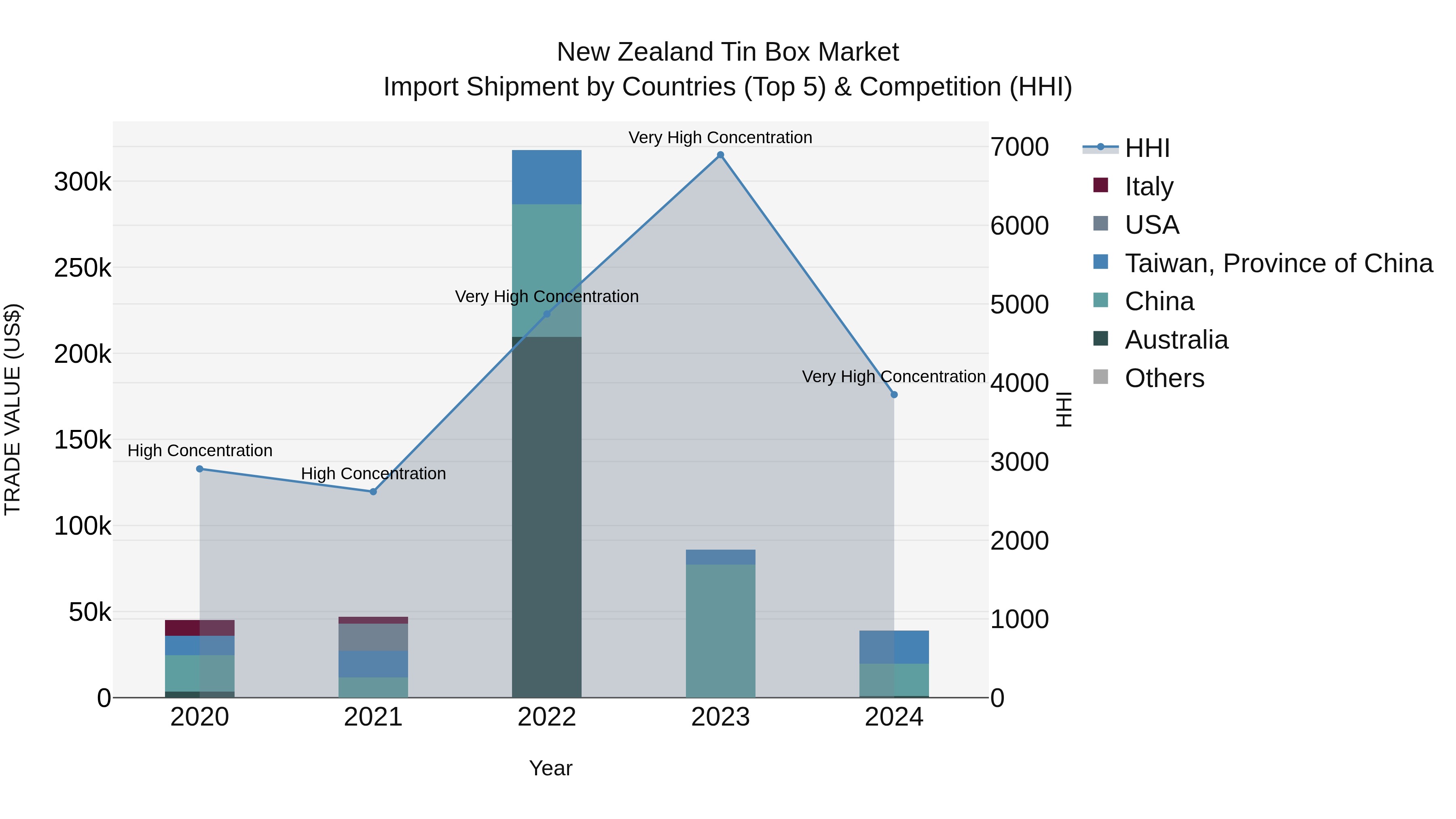 New Zealand Tin Box Market Top 5 Importing Countries and Market Competition (HHI) Analysis