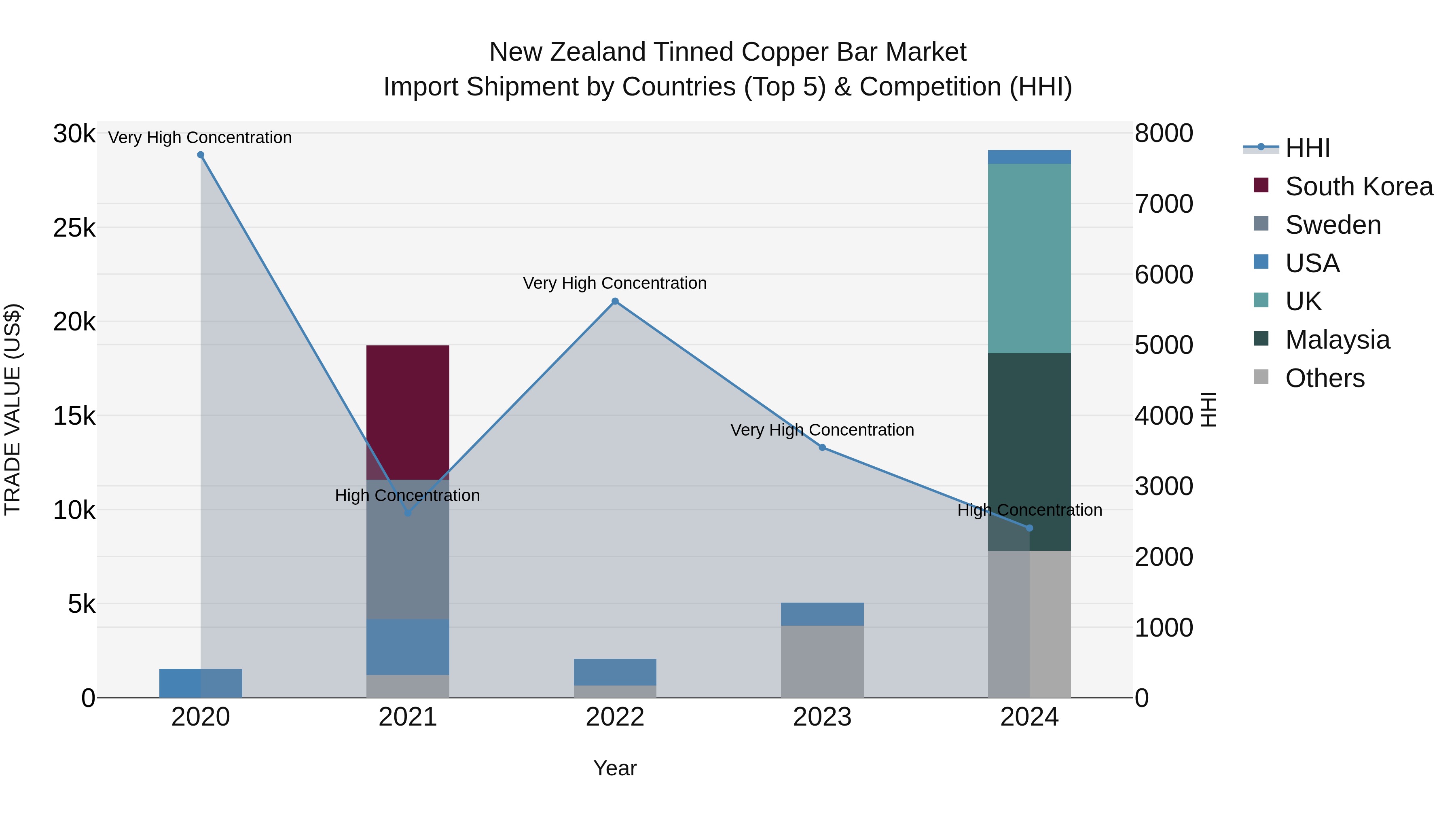 New Zealand Tinned Copper Bar Market Top 5 Importing Countries and Market Competition (HHI) Analysis