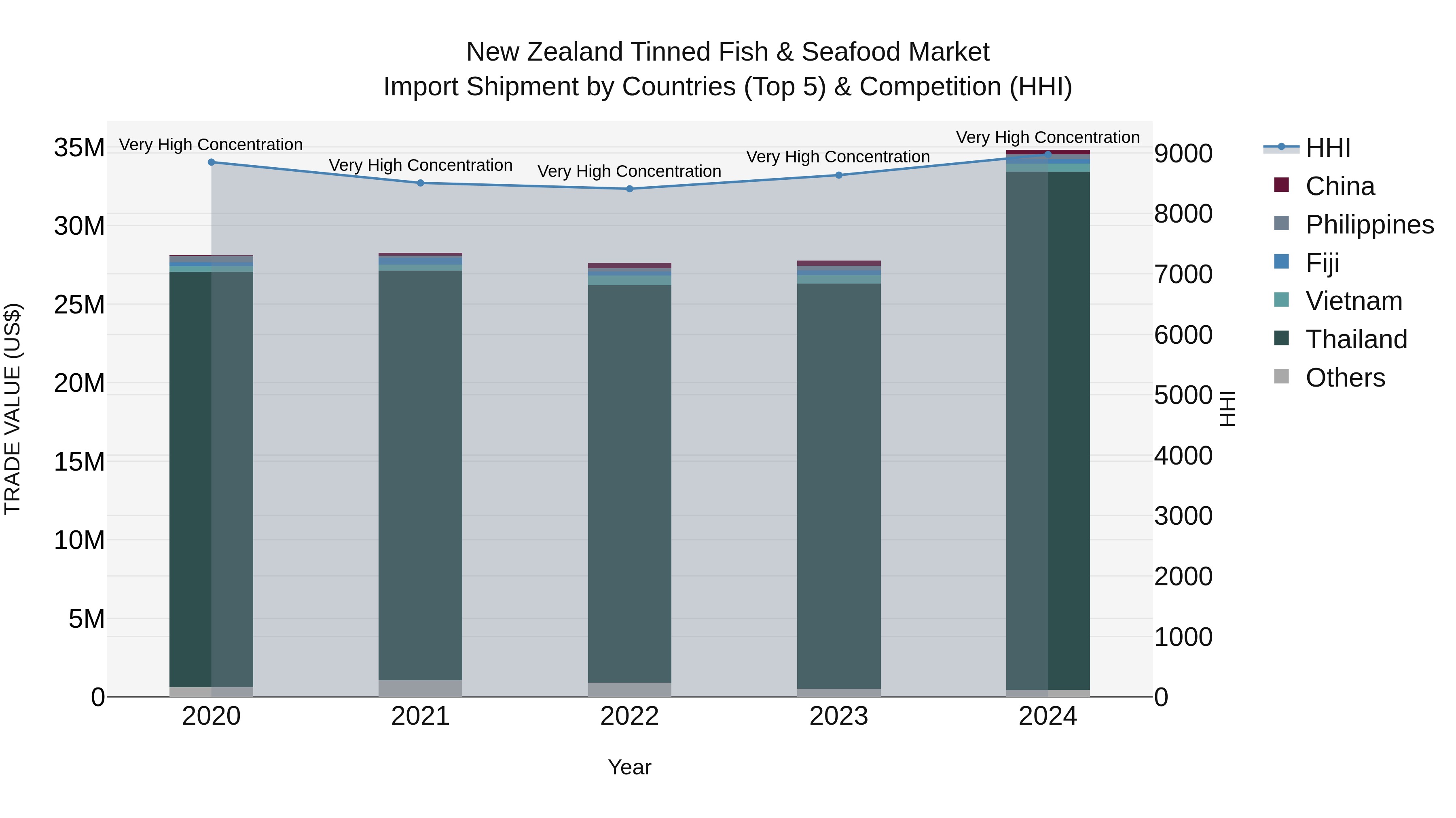 New Zealand Tinned Fish & Seafood Market Top 5 Importing Countries and Market Competition (HHI) Analysis