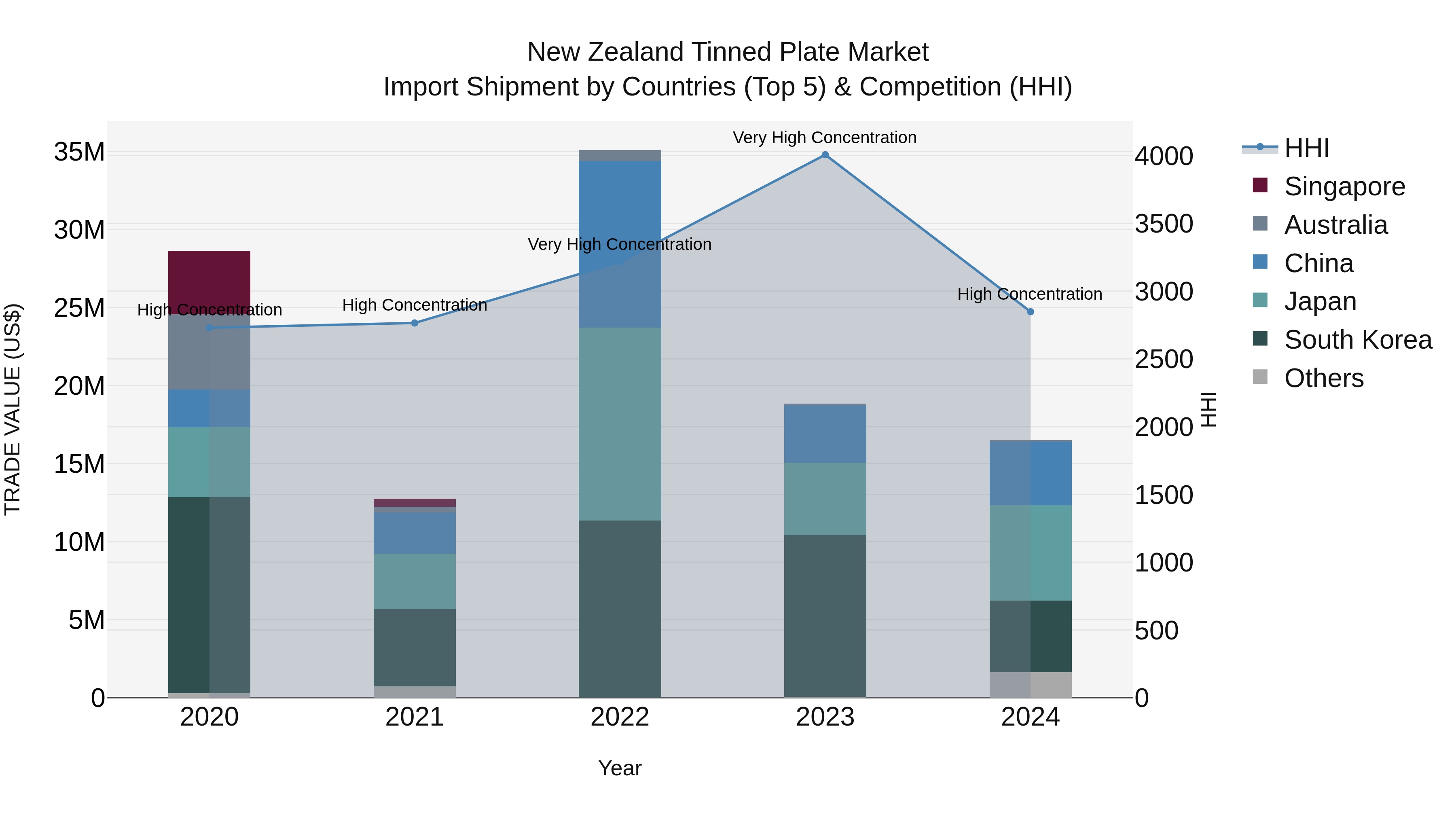 New Zealand Tinned Plate Market Top 5 Importing Countries and Market Competition (HHI) Analysis