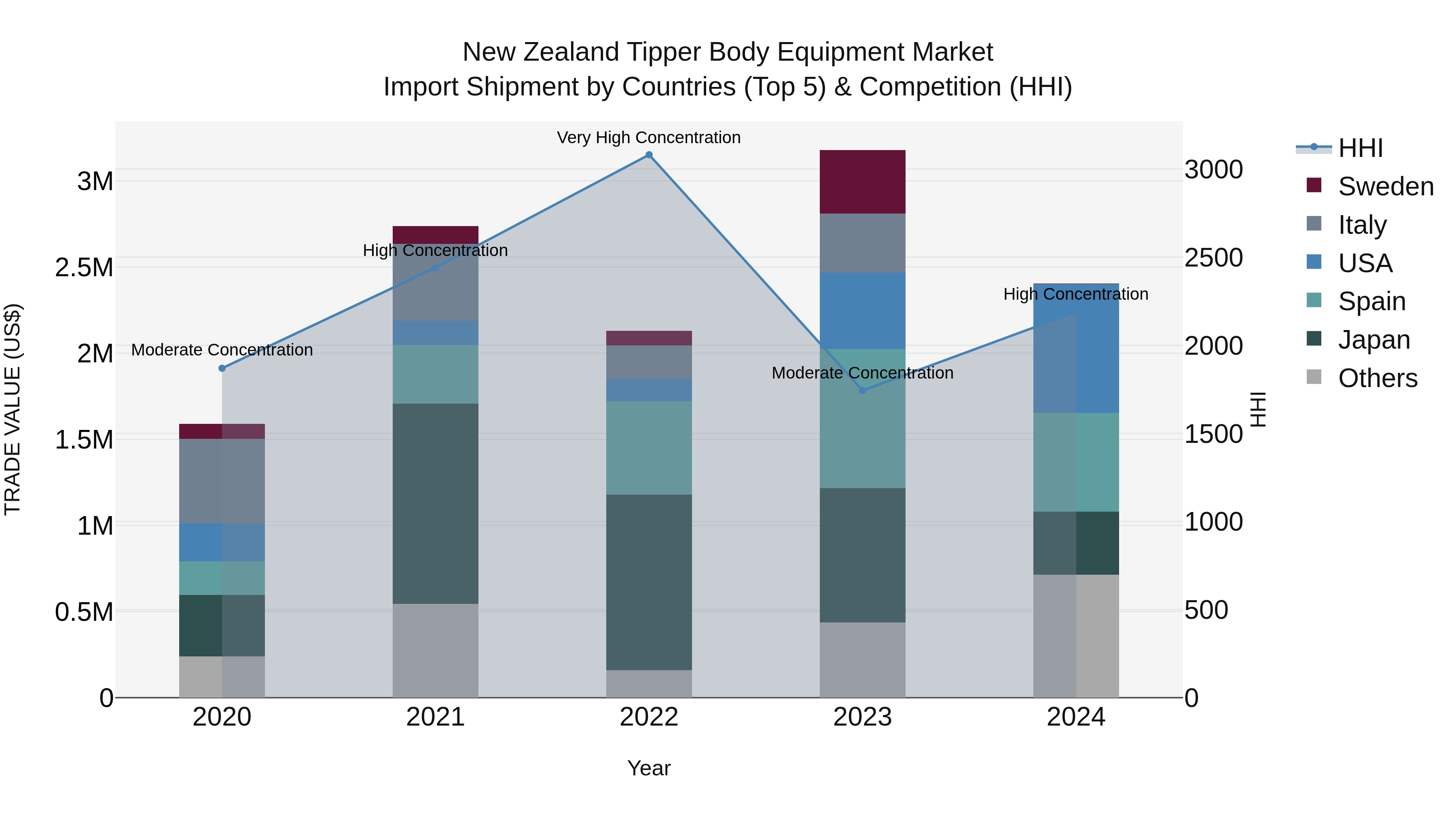 New Zealand Tipper Body Equipment Market Top 5 Importing Countries and Market Competition (HHI) Analysis
