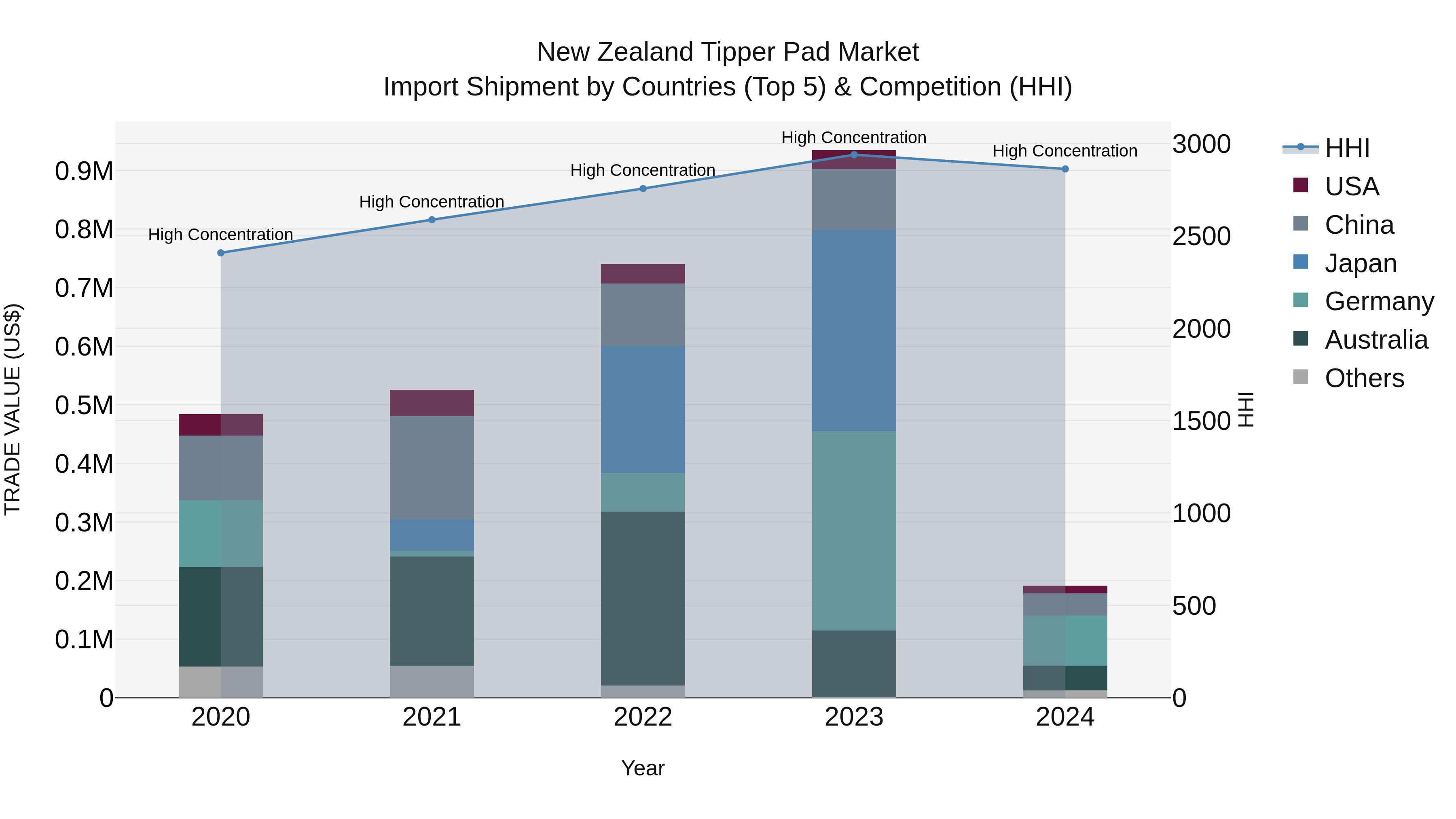 New Zealand Tipper Pad Market Top 5 Importing Countries and Market Competition (HHI) Analysis