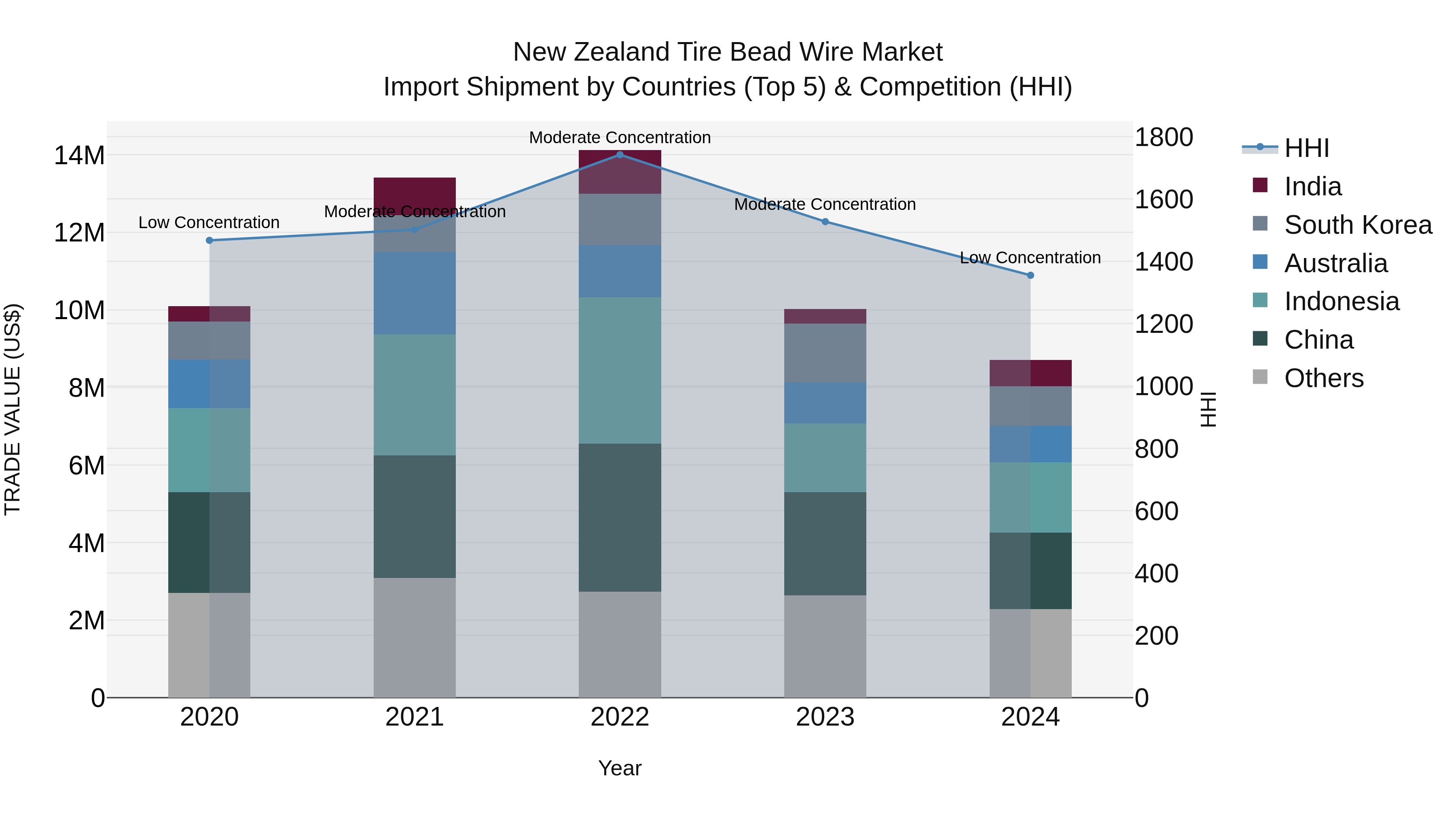 New Zealand Tire Bead Wire Market Top 5 Importing Countries and Market Competition (HHI) Analysis