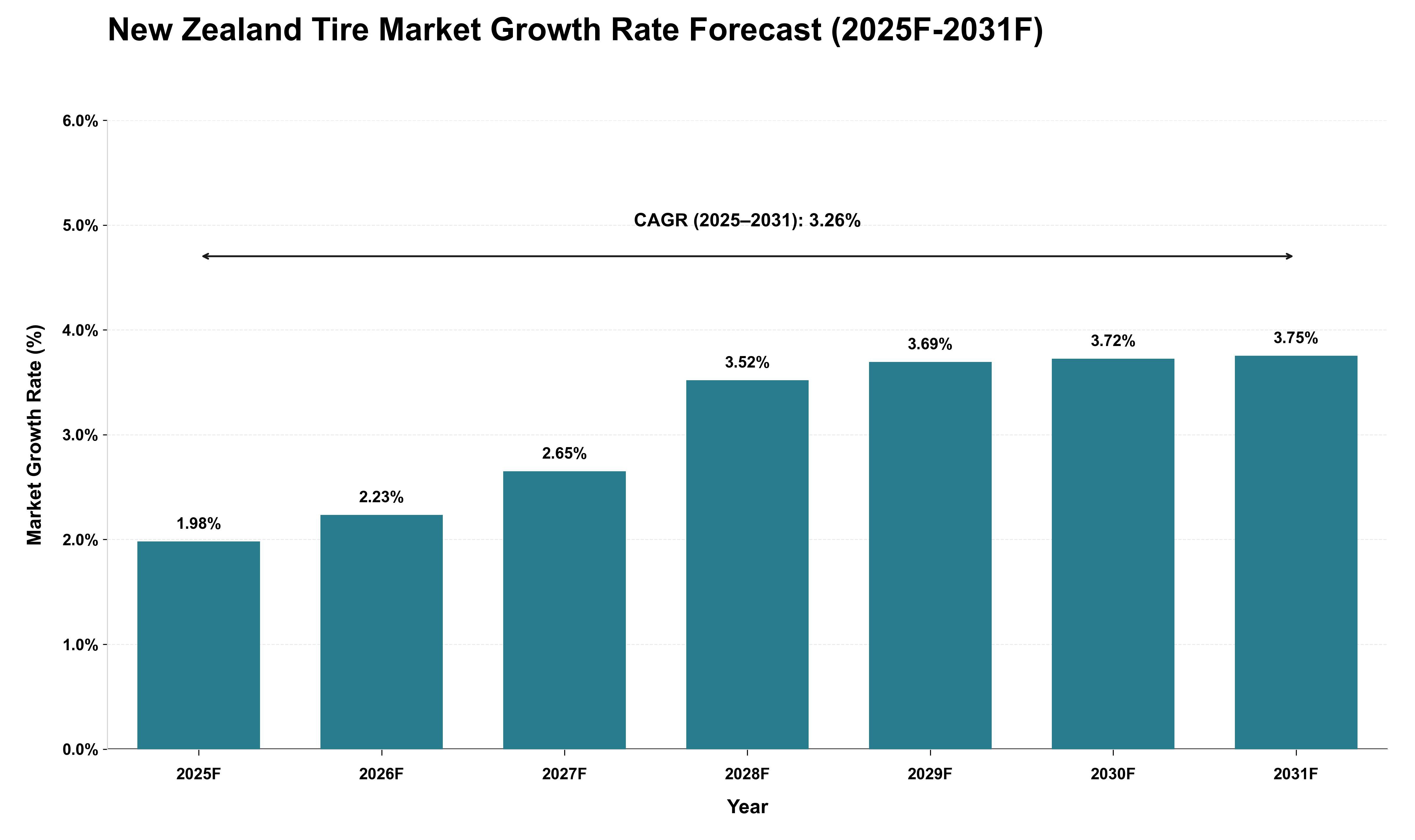 New Zealand Tire Market Growth Rate Analysis (2025 - 2031)