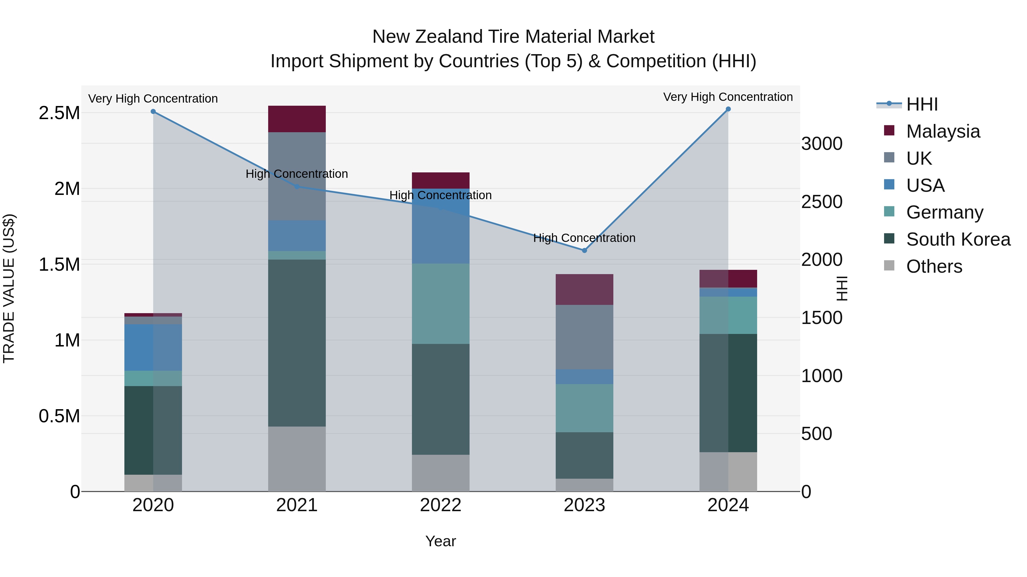 New Zealand Tire Material Market Top 5 Importing Countries and Market Competition (HHI) Analysis