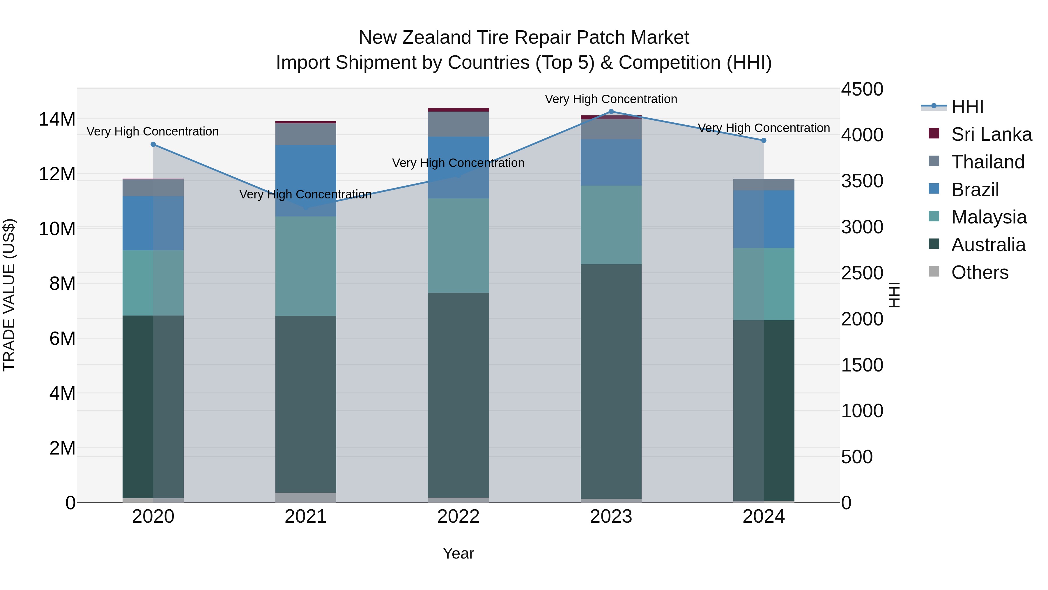 New Zealand Tire Repair Patch Market Top 5 Importing Countries and Market Competition (HHI) Analysis