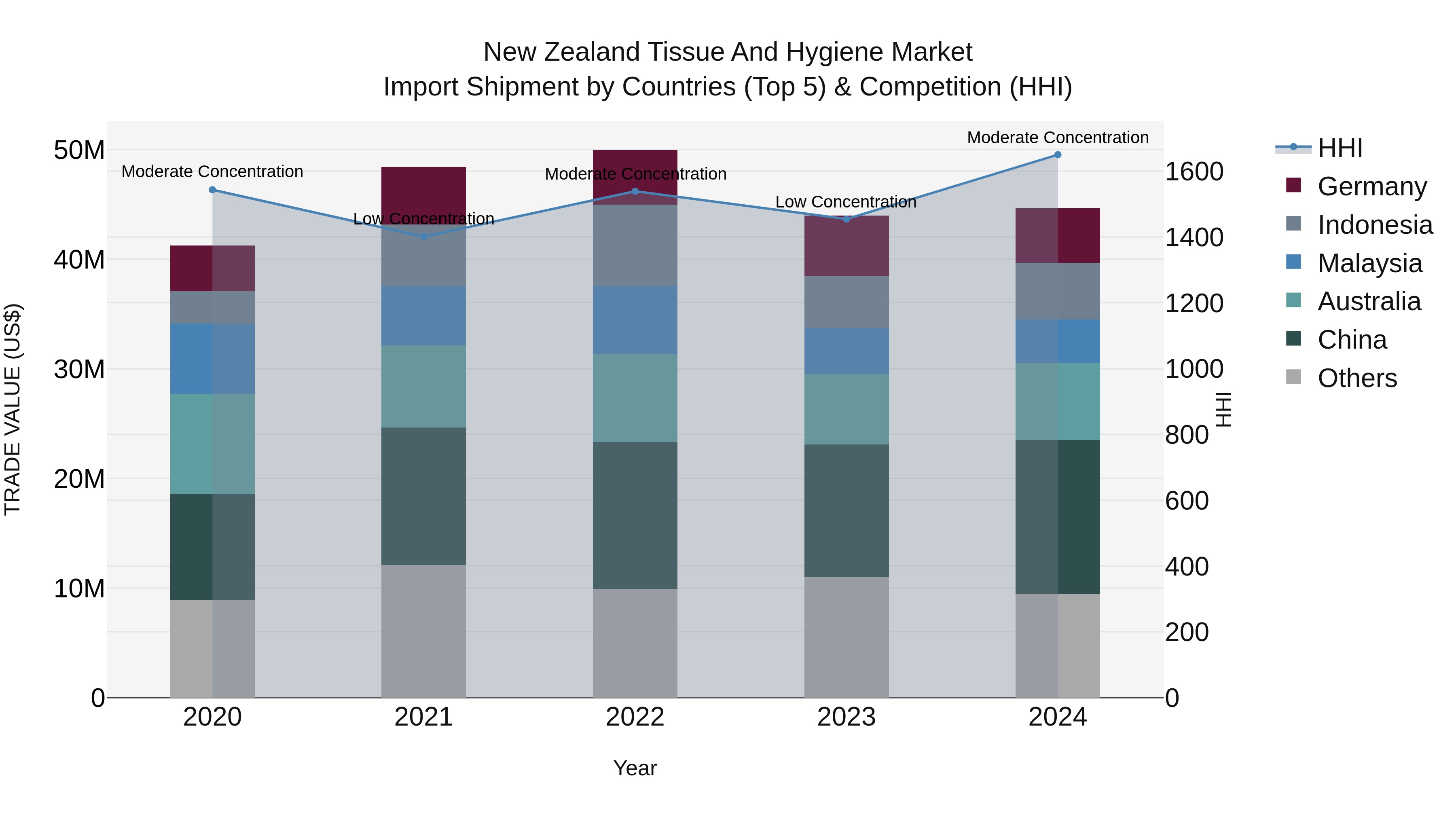 New Zealand Tissue and Hygiene Market Top 5 Importing Countries and Market Competition (HHI) Analysis