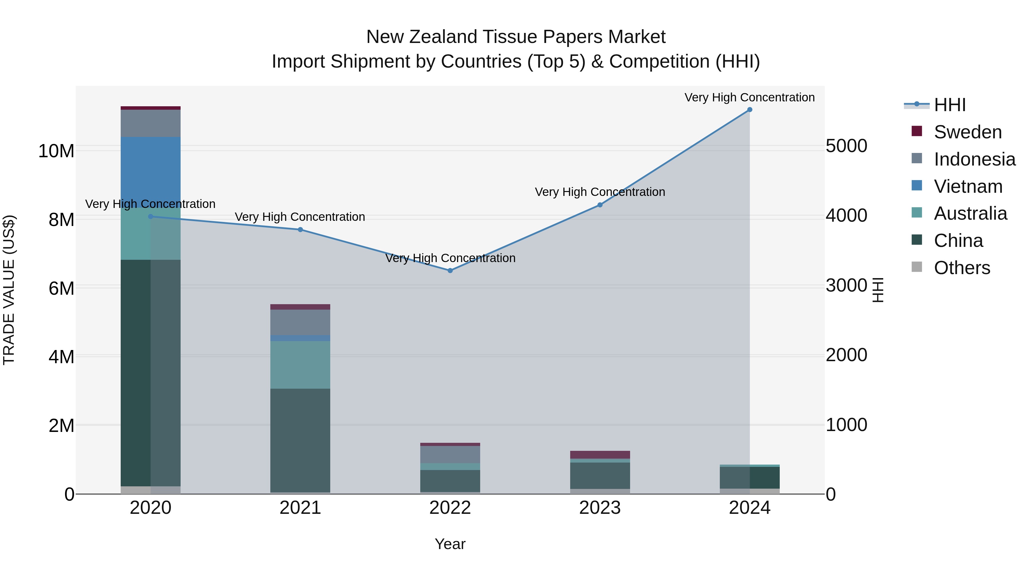 New Zealand Tissue Papers Market Top 5 Importing Countries and Market Competition (HHI) Analysis