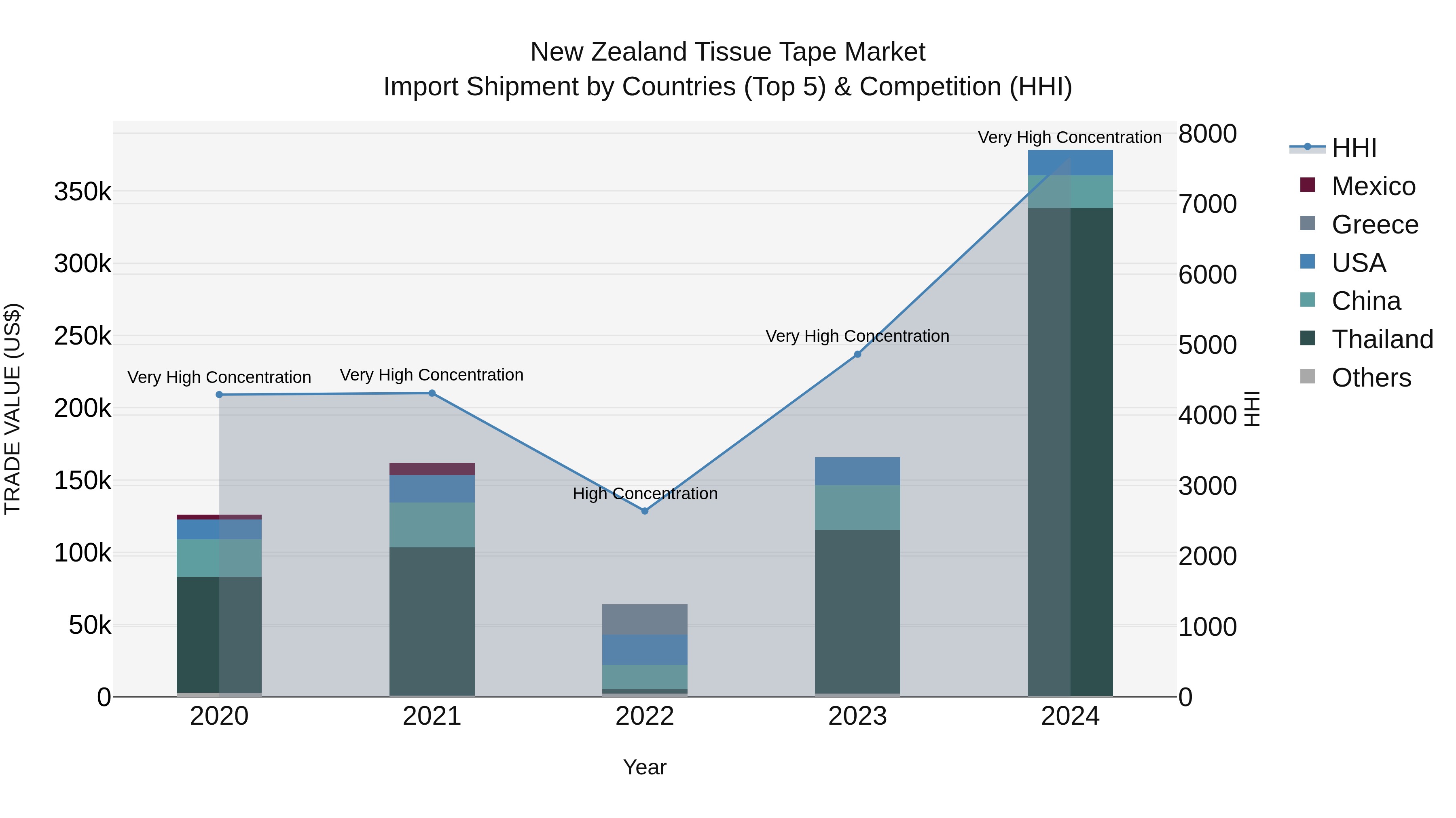 New Zealand Tissue Tape Market Top 5 Importing Countries and Market Competition (HHI) Analysis