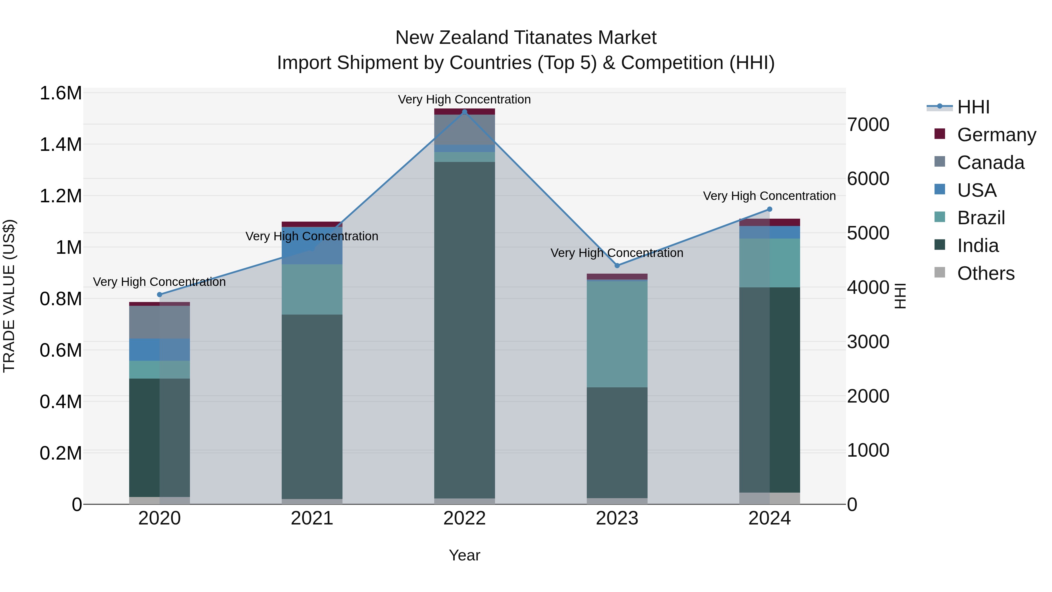 New Zealand Titanates Market Top 5 Importing Countries and Market Competition (HHI) Analysis
