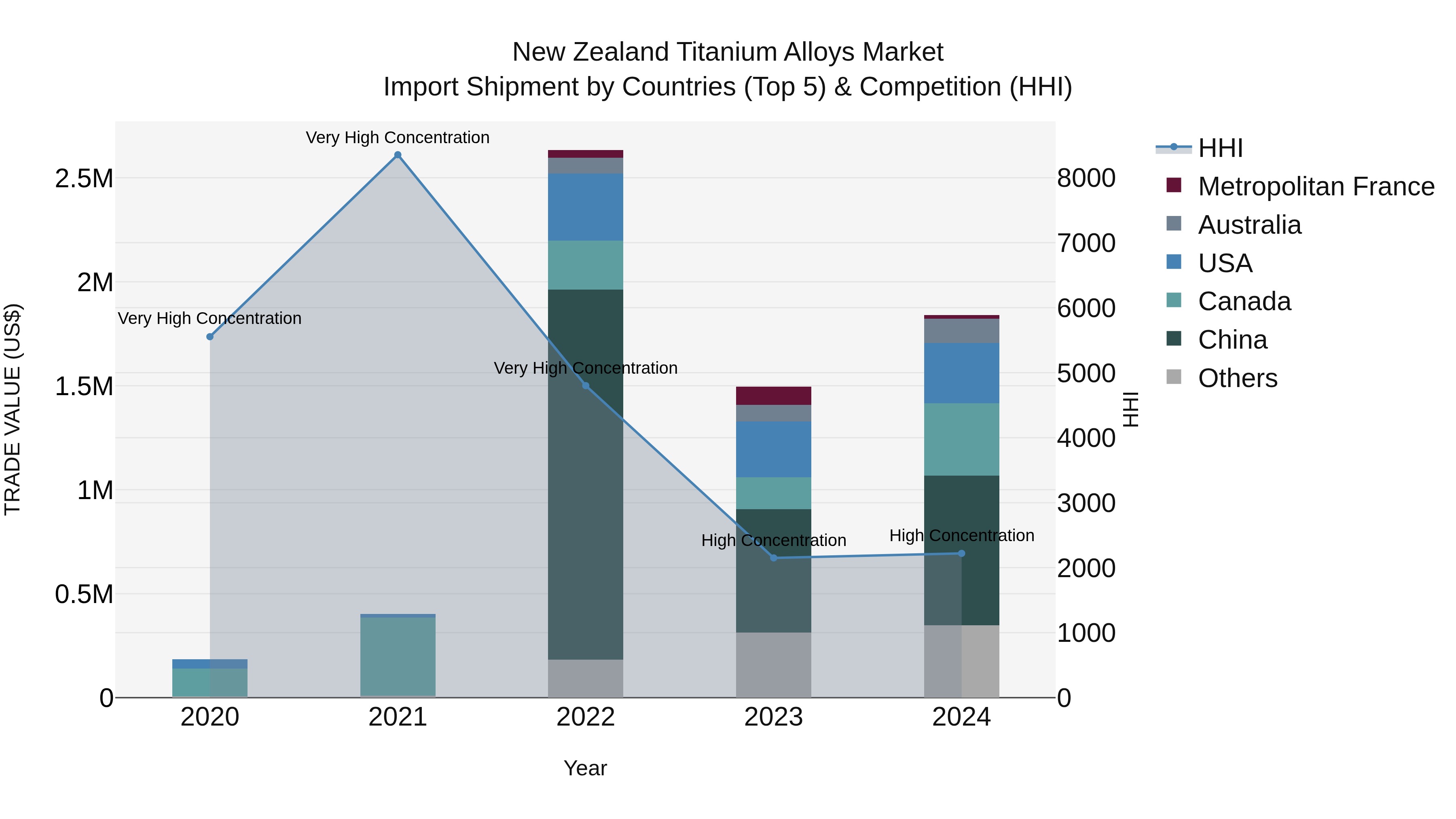 New Zealand Titanium Alloys Market Top 5 Importing Countries and Market Competition (HHI) Analysis