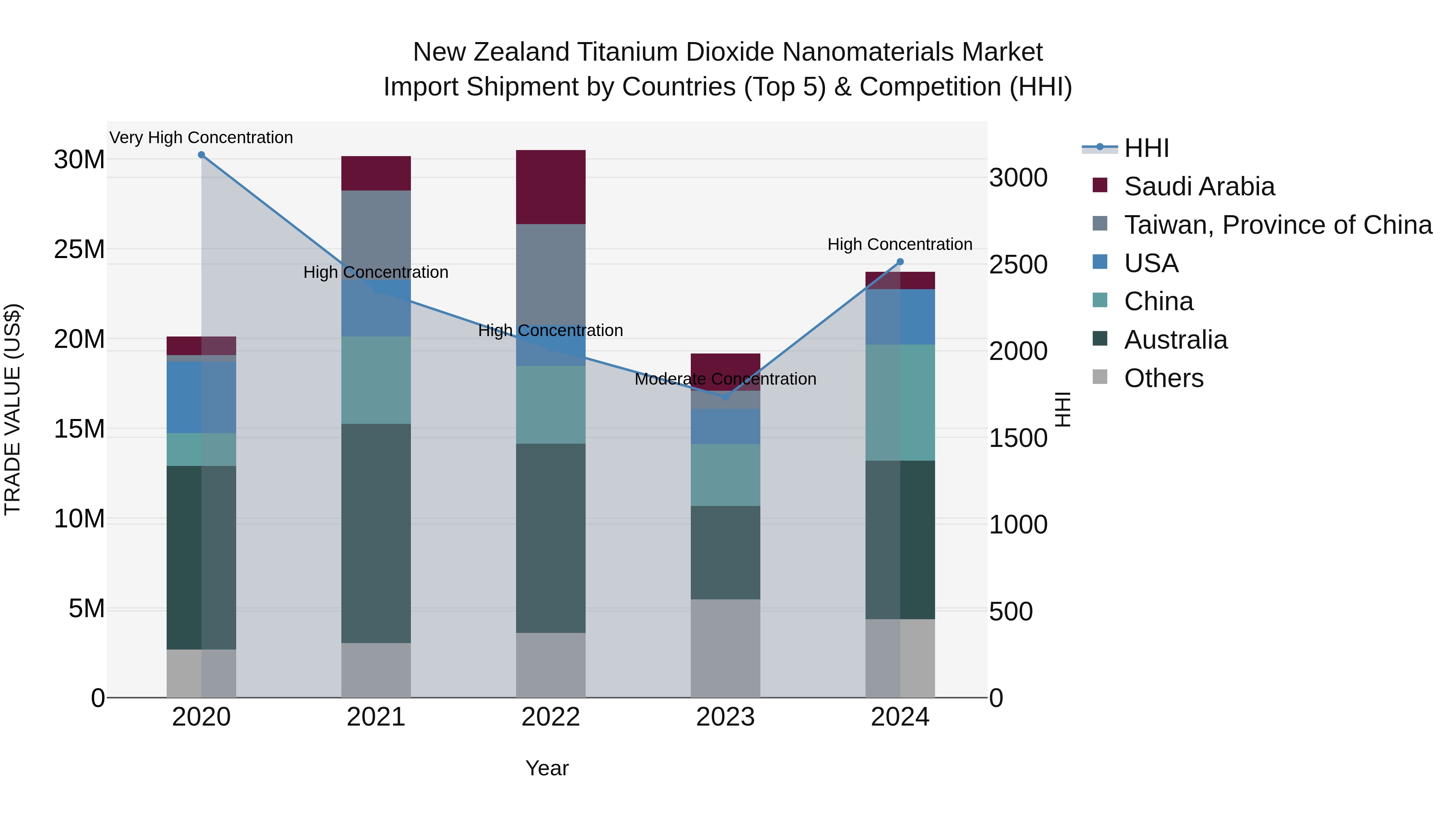 New Zealand Titanium Dioxide Nanomaterials Market Top 5 Importing Countries and Market Competition (HHI) Analysis