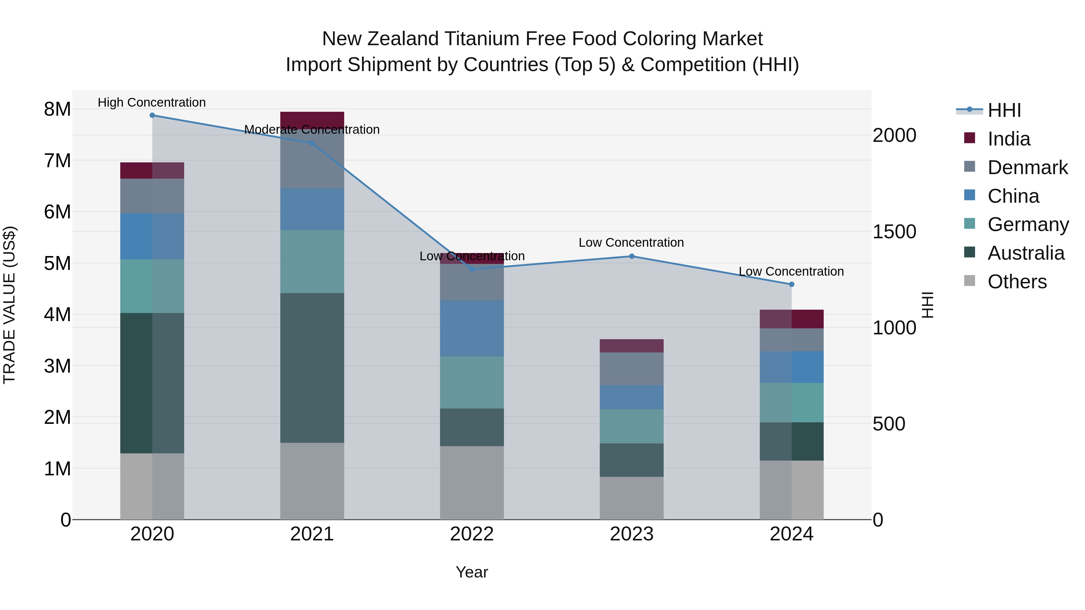 New Zealand Titanium Free Food Coloring Market Top 5 Importing Countries and Market Competition (HHI) Analysis