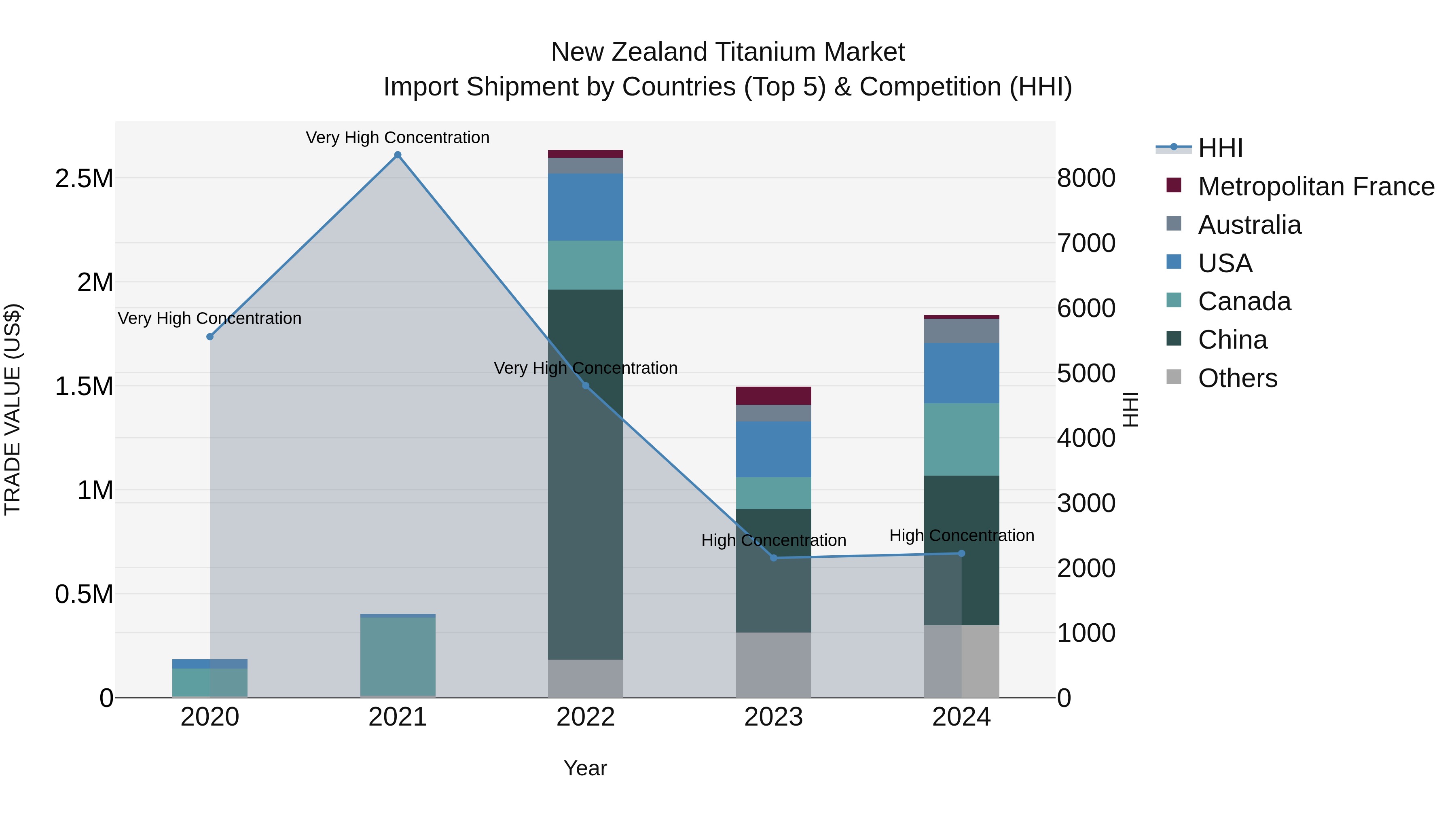 New Zealand Titanium Market Top 5 Importing Countries and Market Competition (HHI) Analysis