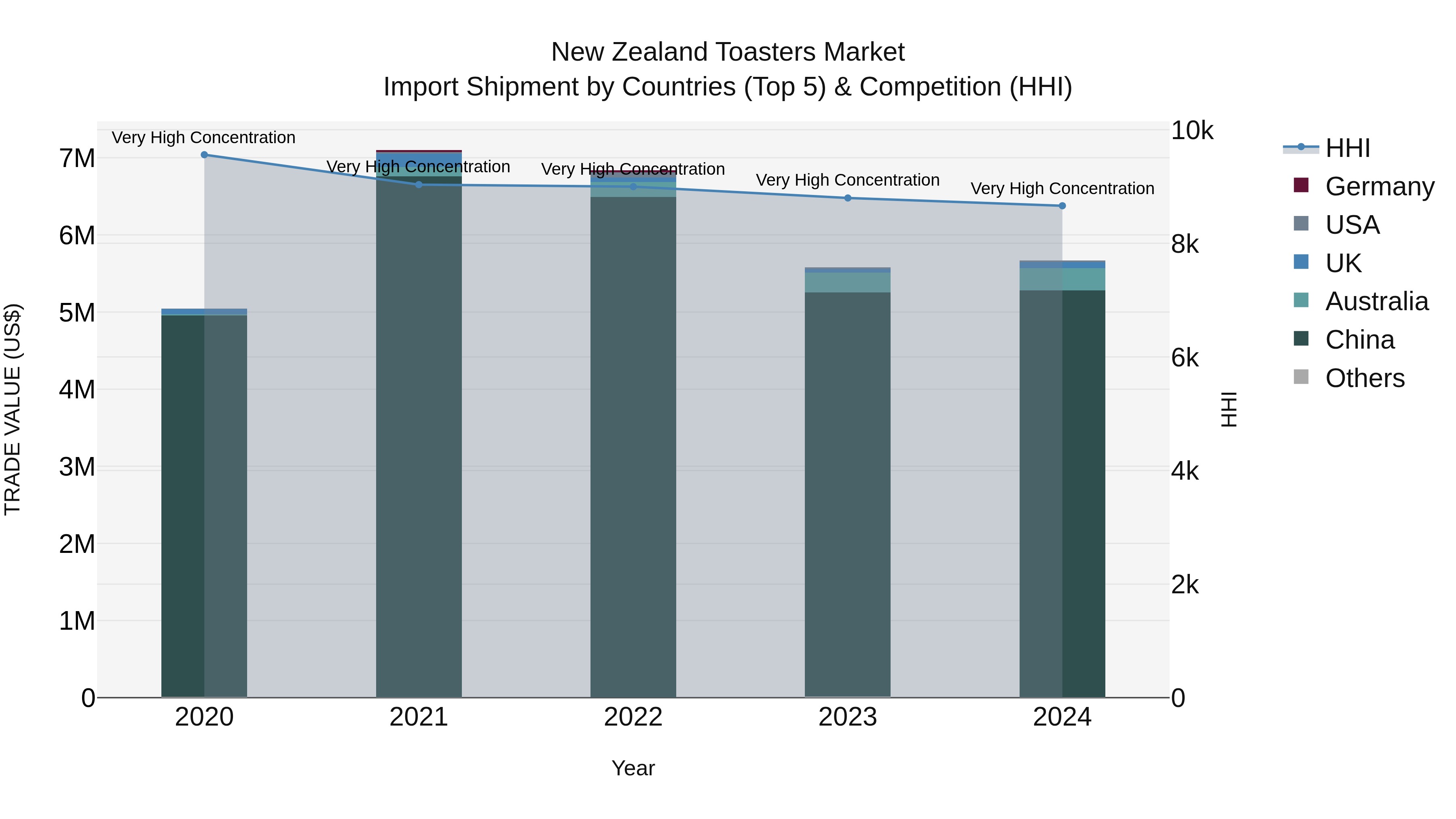 New Zealand Toasters Market Top 5 Importing Countries and Market Competition (HHI) Analysis