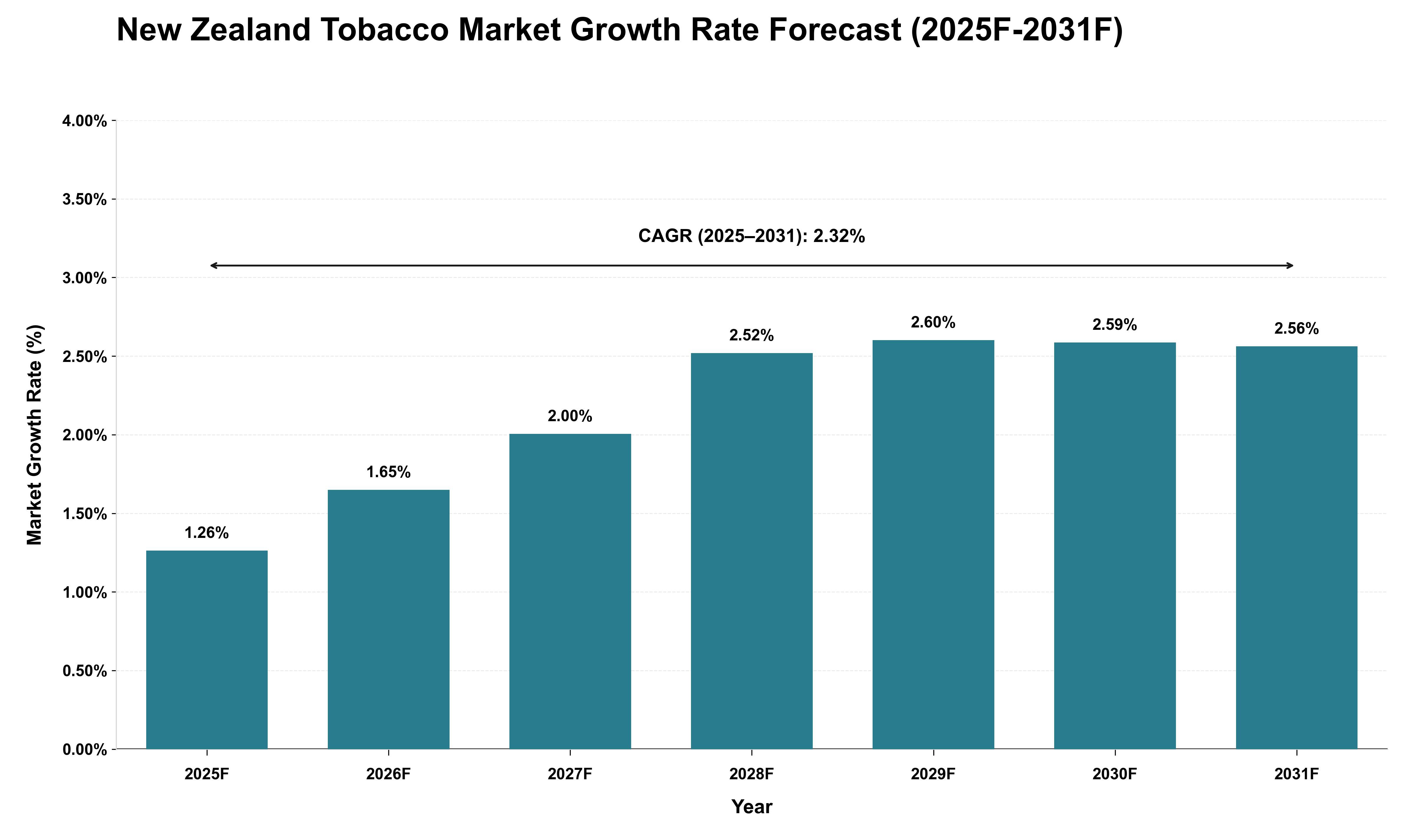 New Zealand Tobacco Market Growth Rate Analysis (2025 - 2031)