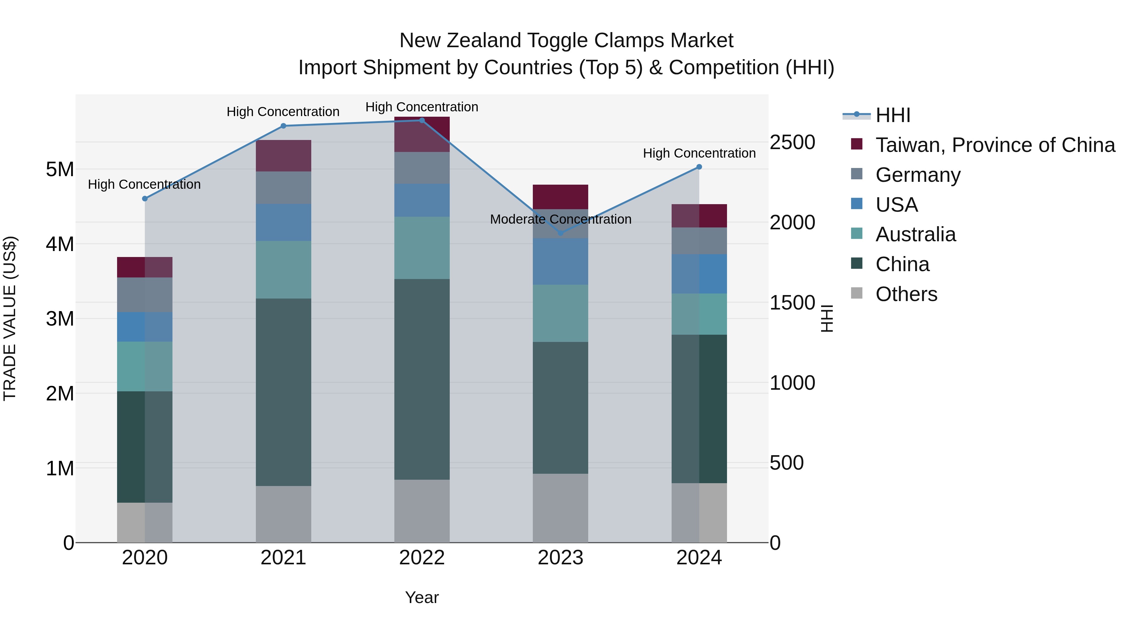 New Zealand Toggle Clamps Market Top 5 Importing Countries and Market Competition (HHI) Analysis