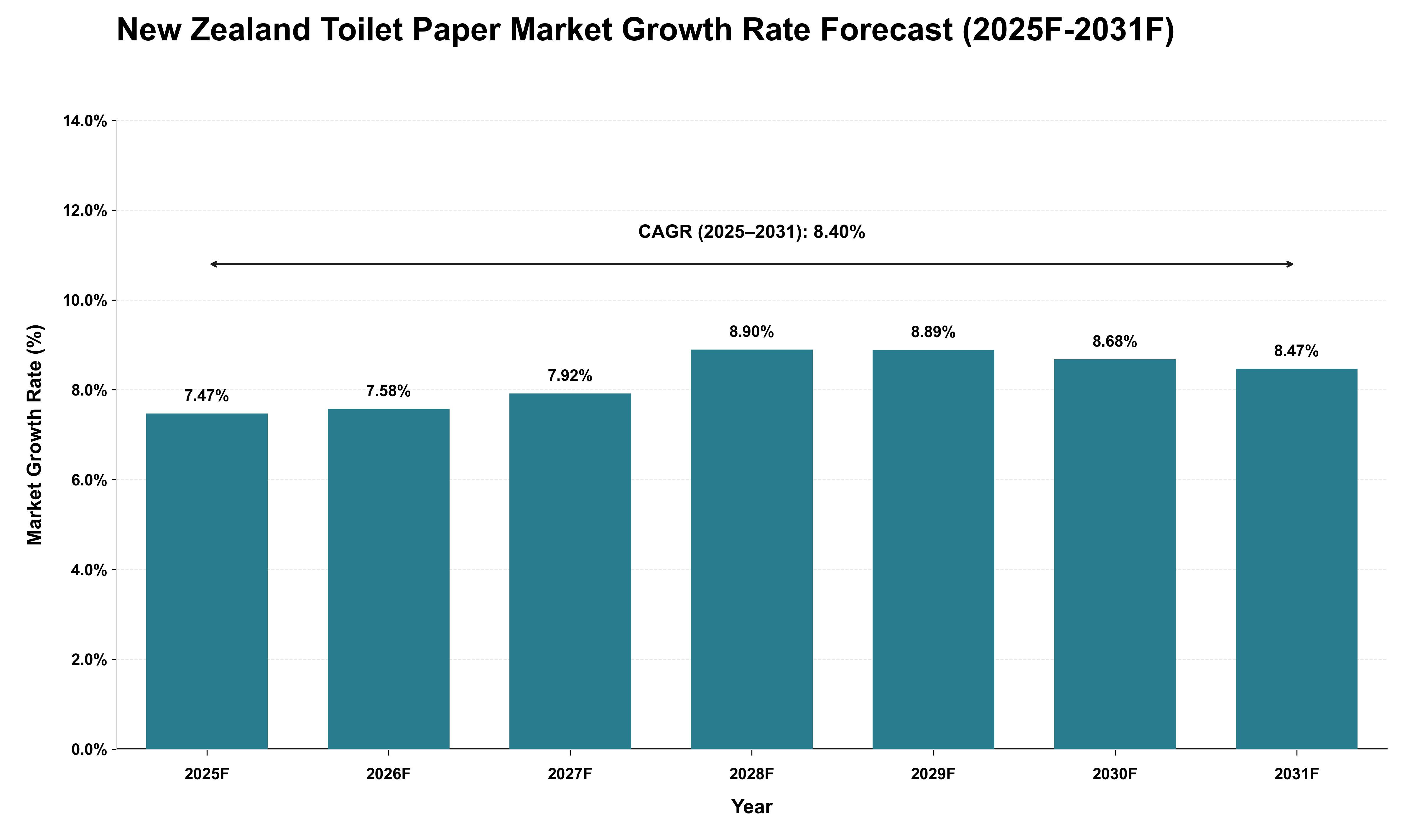 New Zealand Toilet Paper Market Growth Rate Analysis (2025 - 2031)