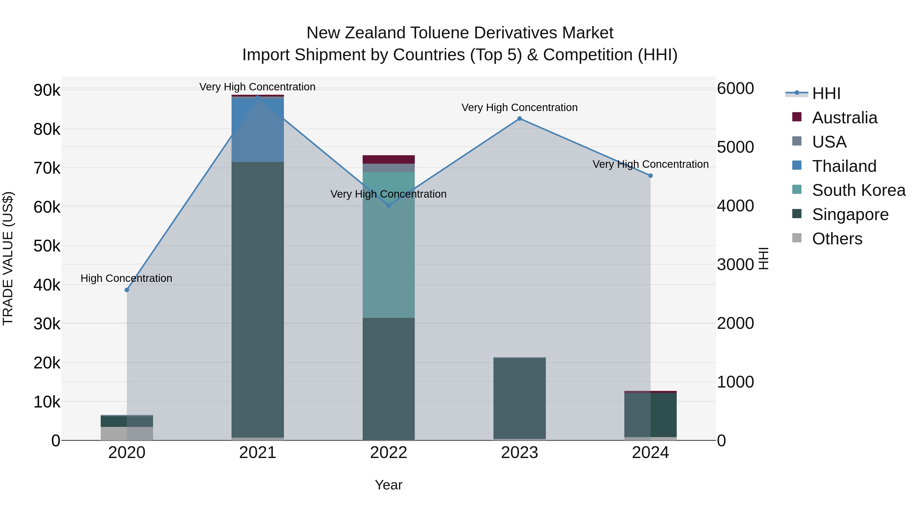 New Zealand Toluene Derivatives Market Top 5 Importing Countries and Market Competition (HHI) Analysis