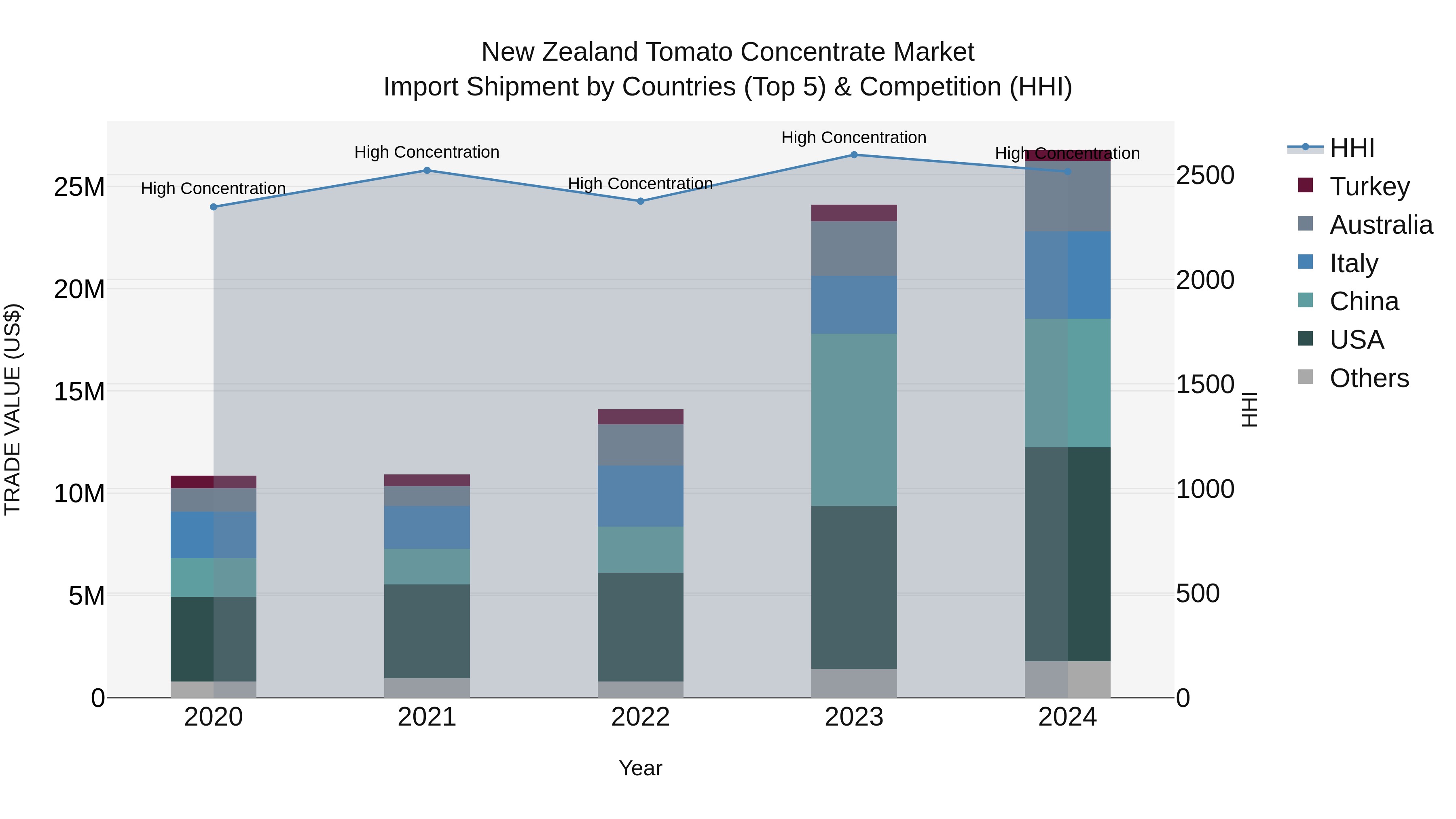 New Zealand Tomato Concentrate Market Top 5 Importing Countries and Market Competition (HHI) Analysis