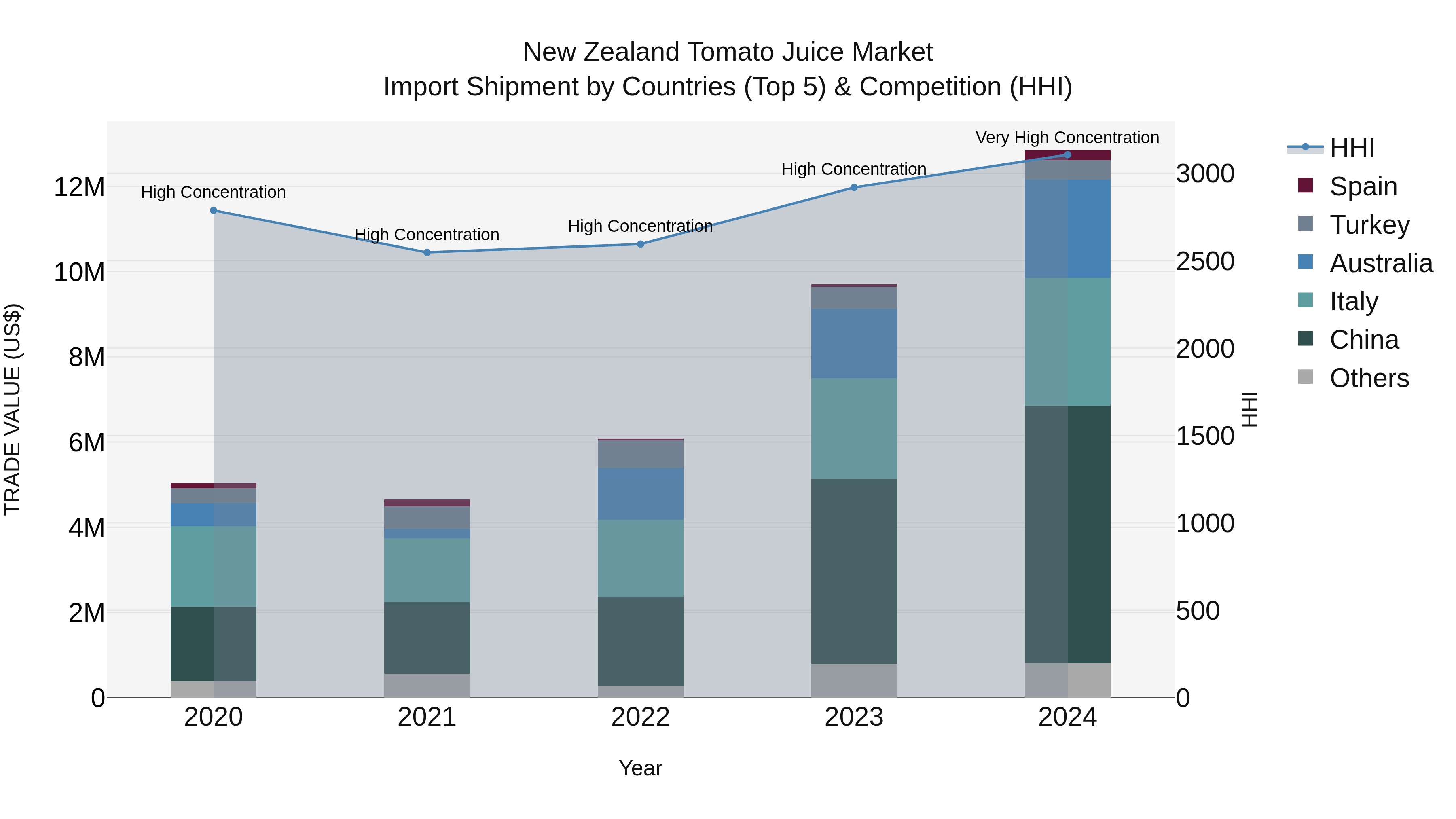 New Zealand Tomato Juice Market Top 5 Importing Countries and Market Competition (HHI) Analysis