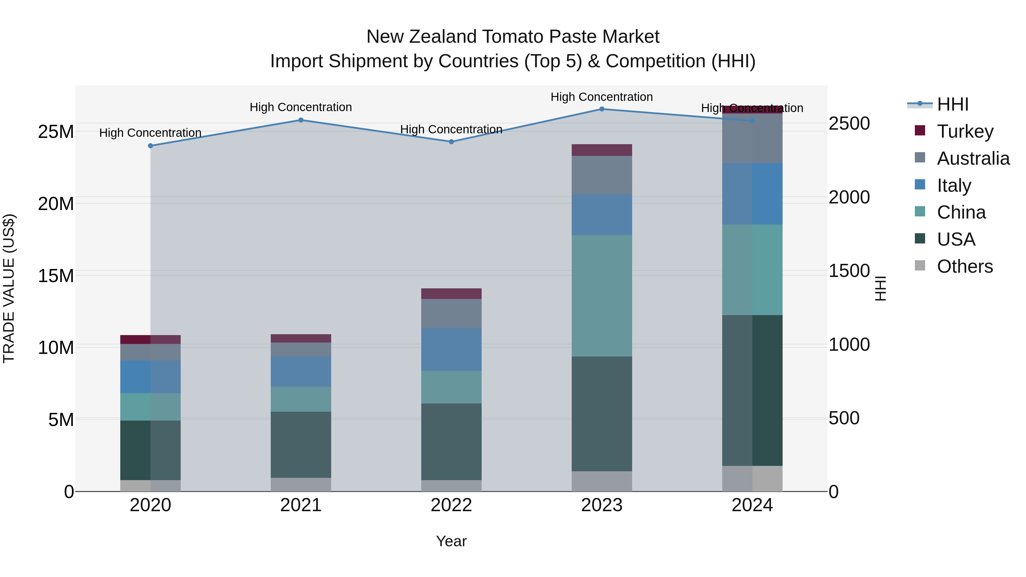 New Zealand Tomato Paste Market Top 5 Importing Countries and Market Competition (HHI) Analysis