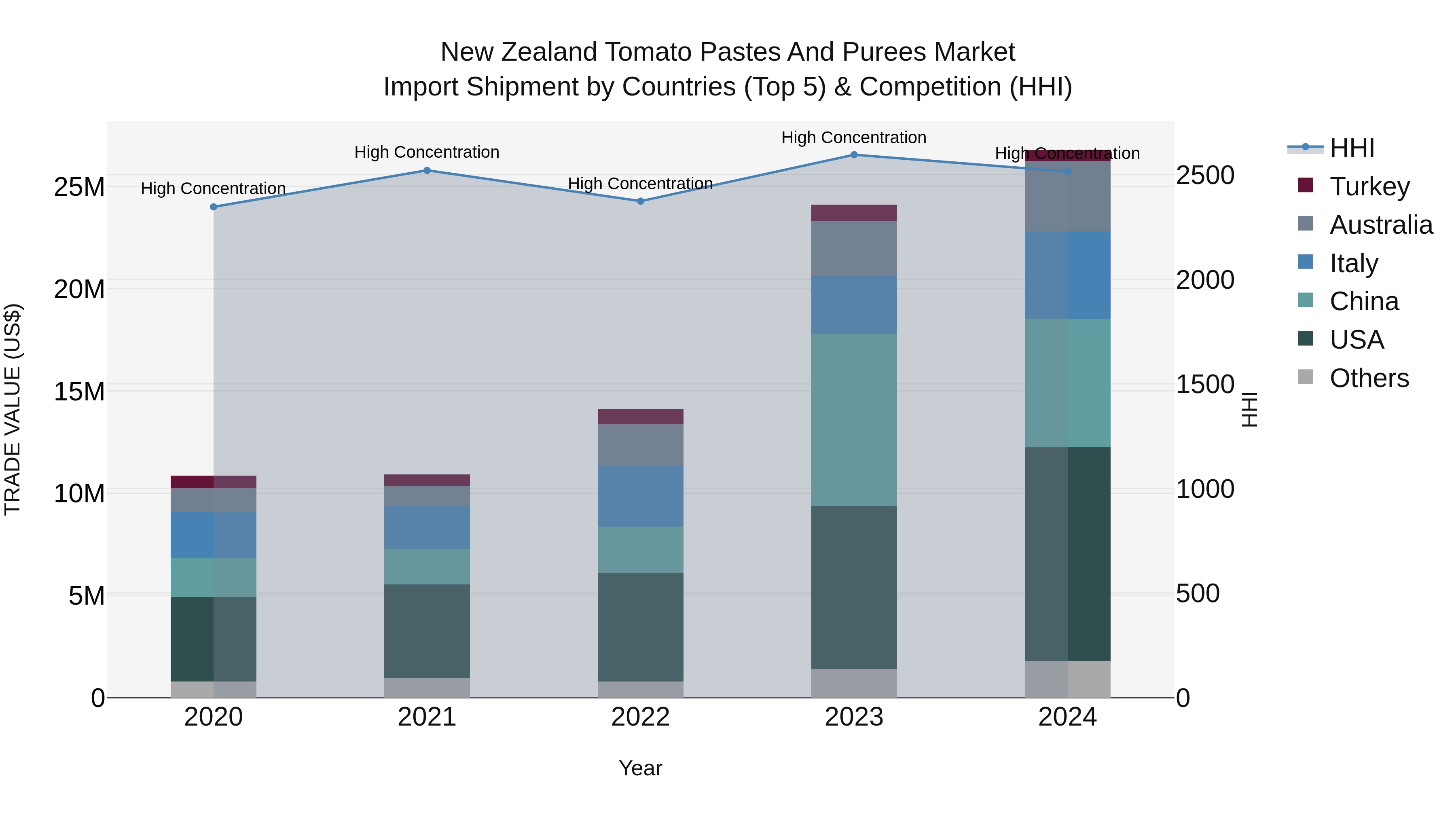 New Zealand Tomato Pastes and Purees Market Top 5 Importing Countries and Market Competition (HHI) Analysis