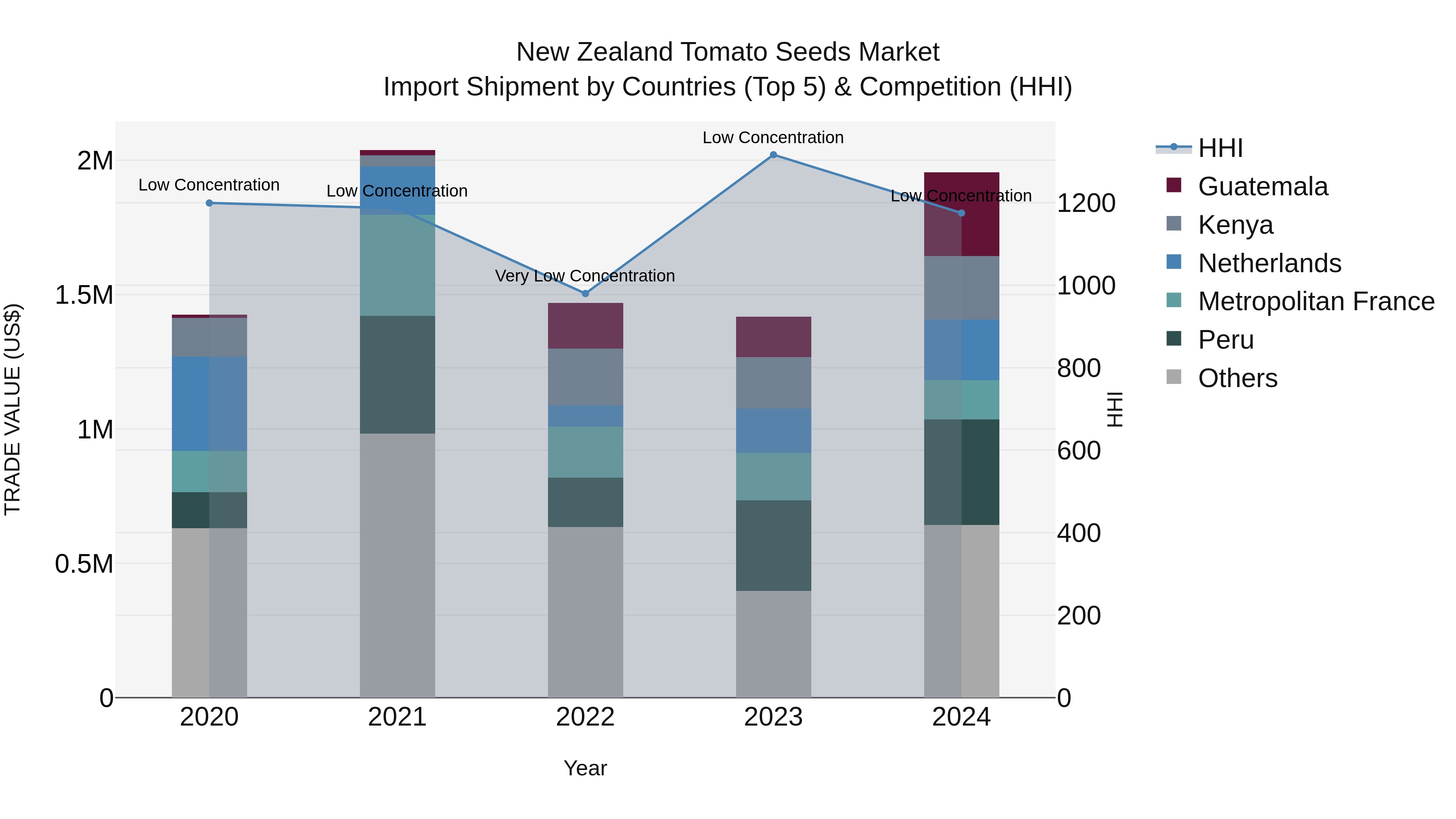 New Zealand Tomato Seeds Market Top 5 Importing Countries and Market Competition (HHI) Analysis