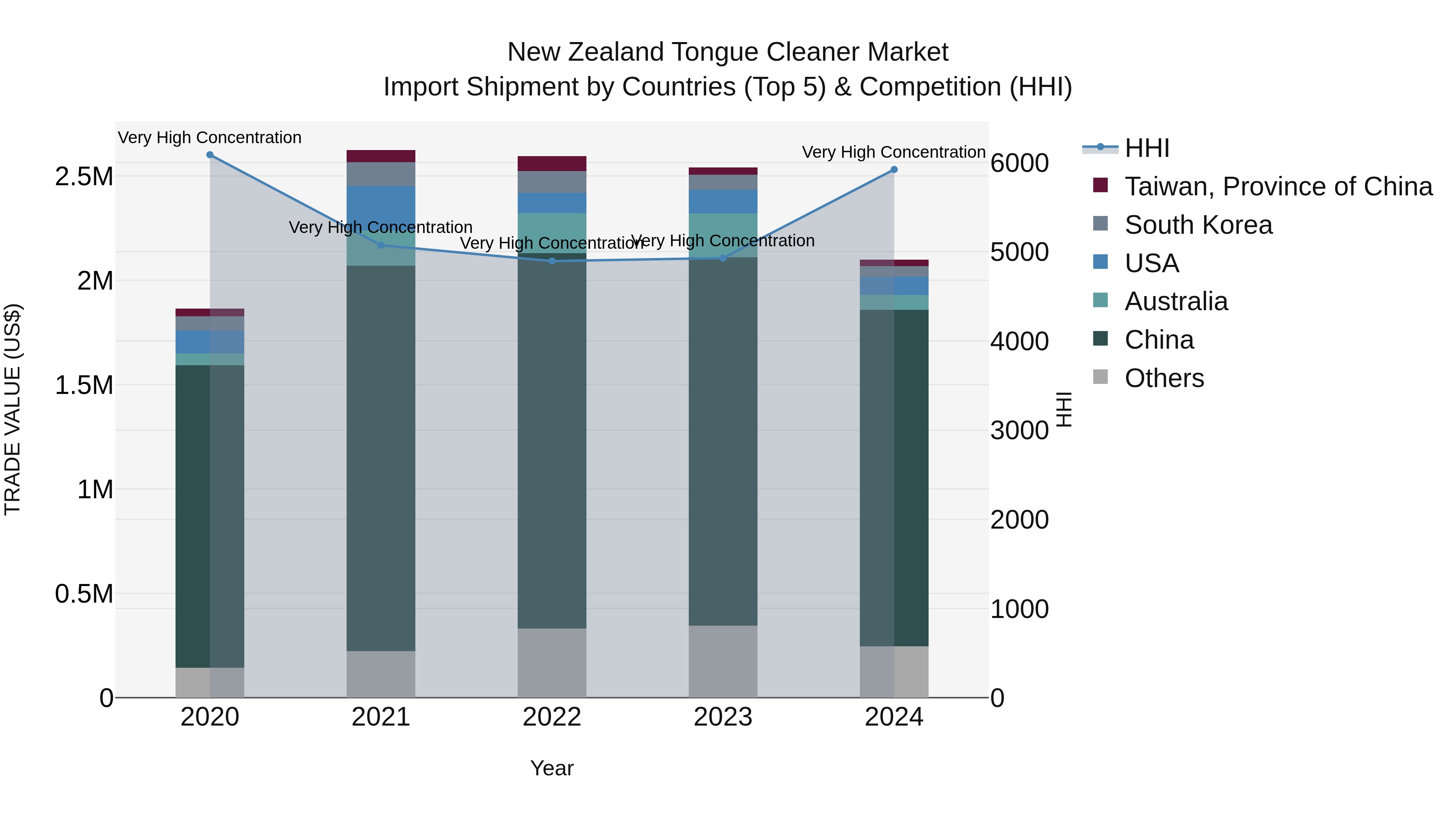 New Zealand Tongue Cleaner Market Top 5 Importing Countries and Market Competition (HHI) Analysis