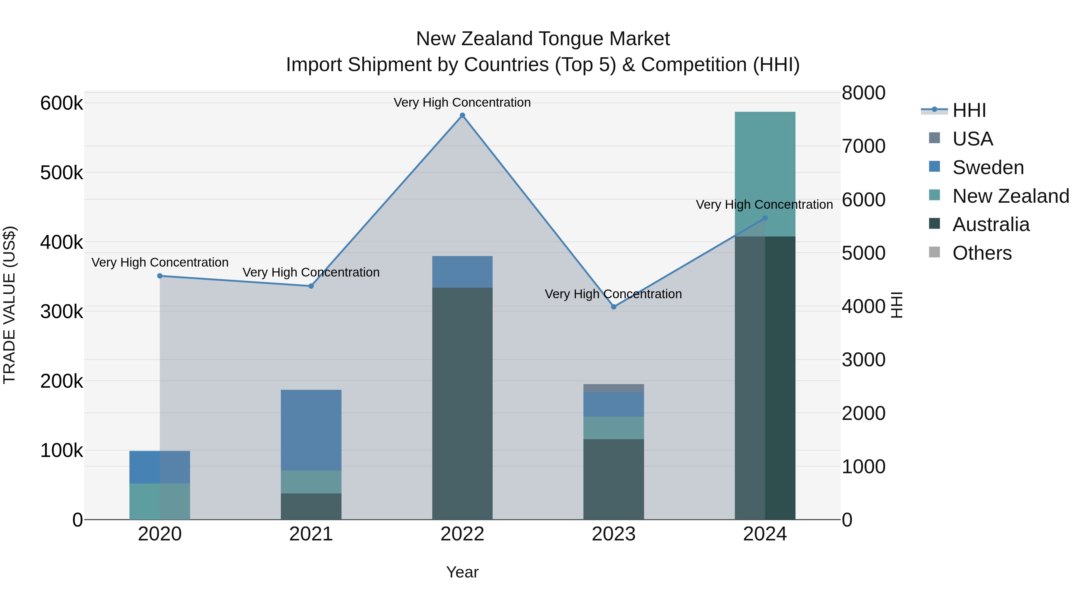 New Zealand Tongue Market Top 5 Importing Countries and Market Competition (HHI) Analysis