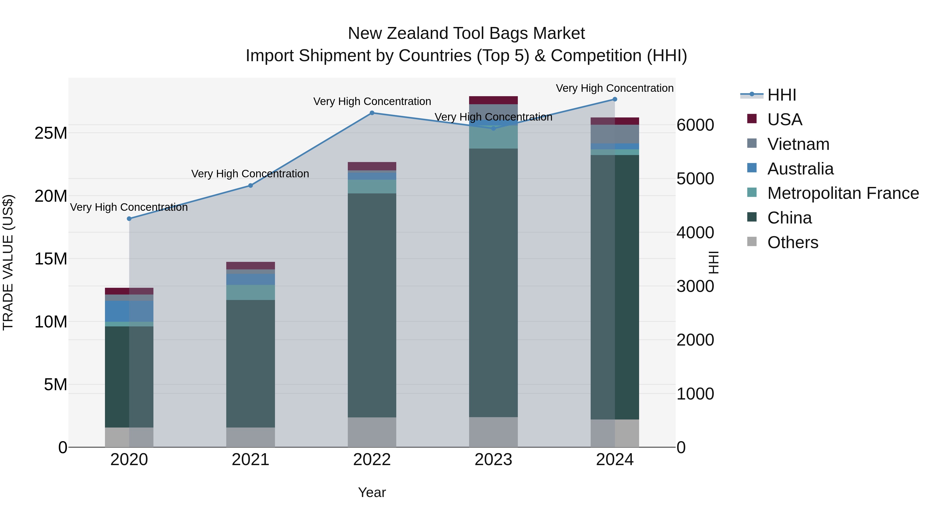 New Zealand Tool Bags Market Top 5 Importing Countries and Market Competition (HHI) Analysis