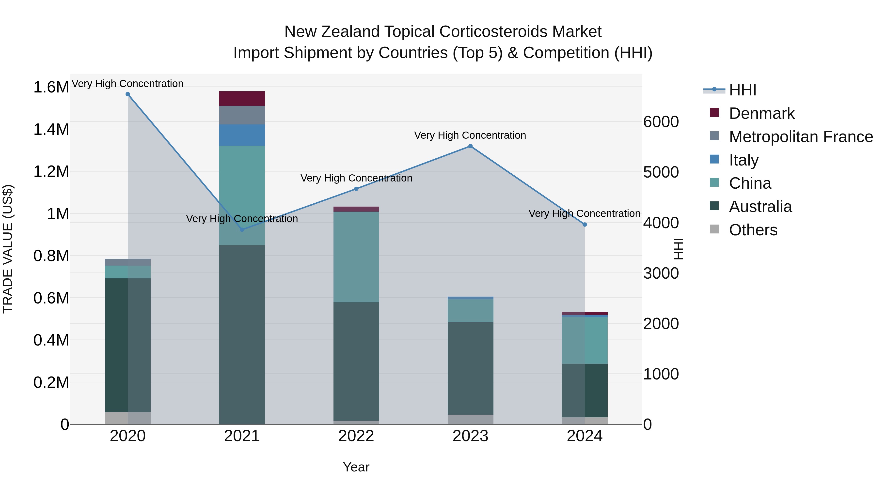 New Zealand Topical Corticosteroids Market Top 5 Importing Countries and Market Competition (HHI) Analysis
