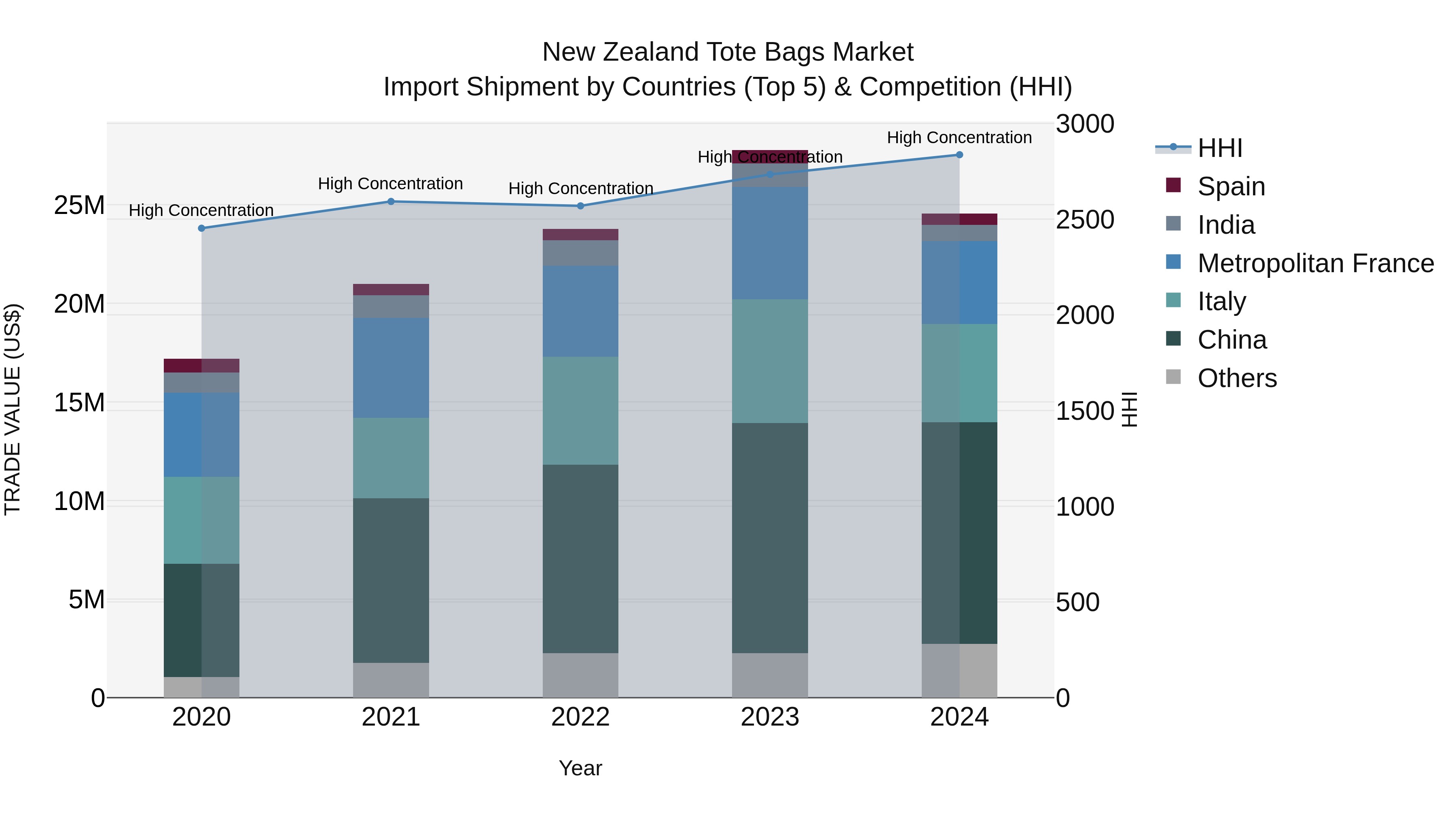New Zealand Tote Bags Market Top 5 Importing Countries and Market Competition (HHI) Analysis